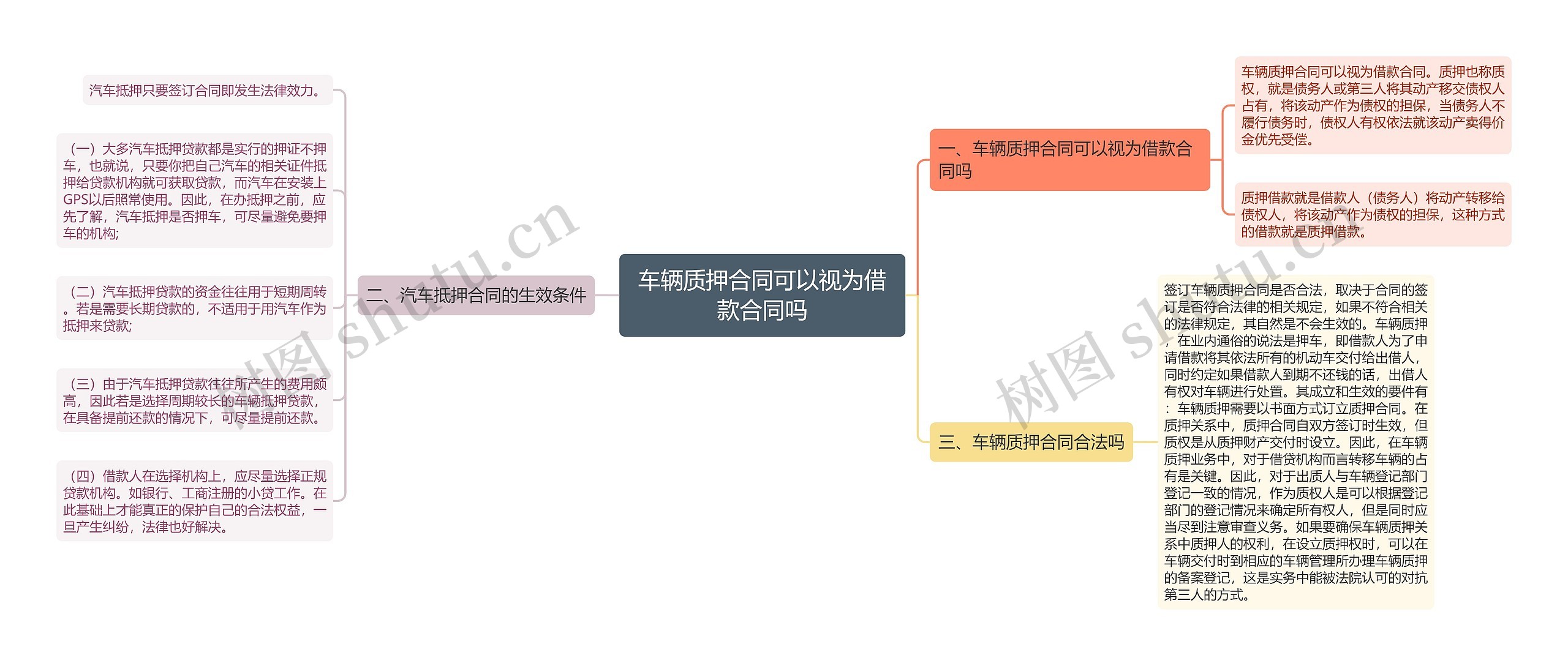 车辆质押合同可以视为借款合同吗思维导图