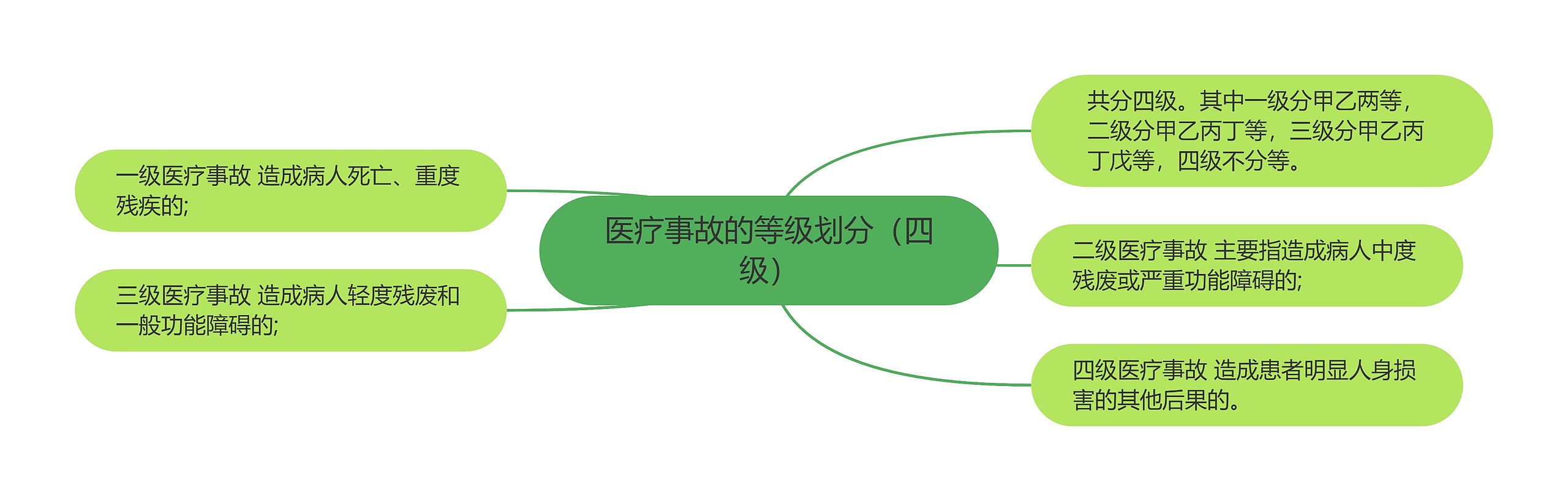 医疗事故的等级划分（四级）思维导图