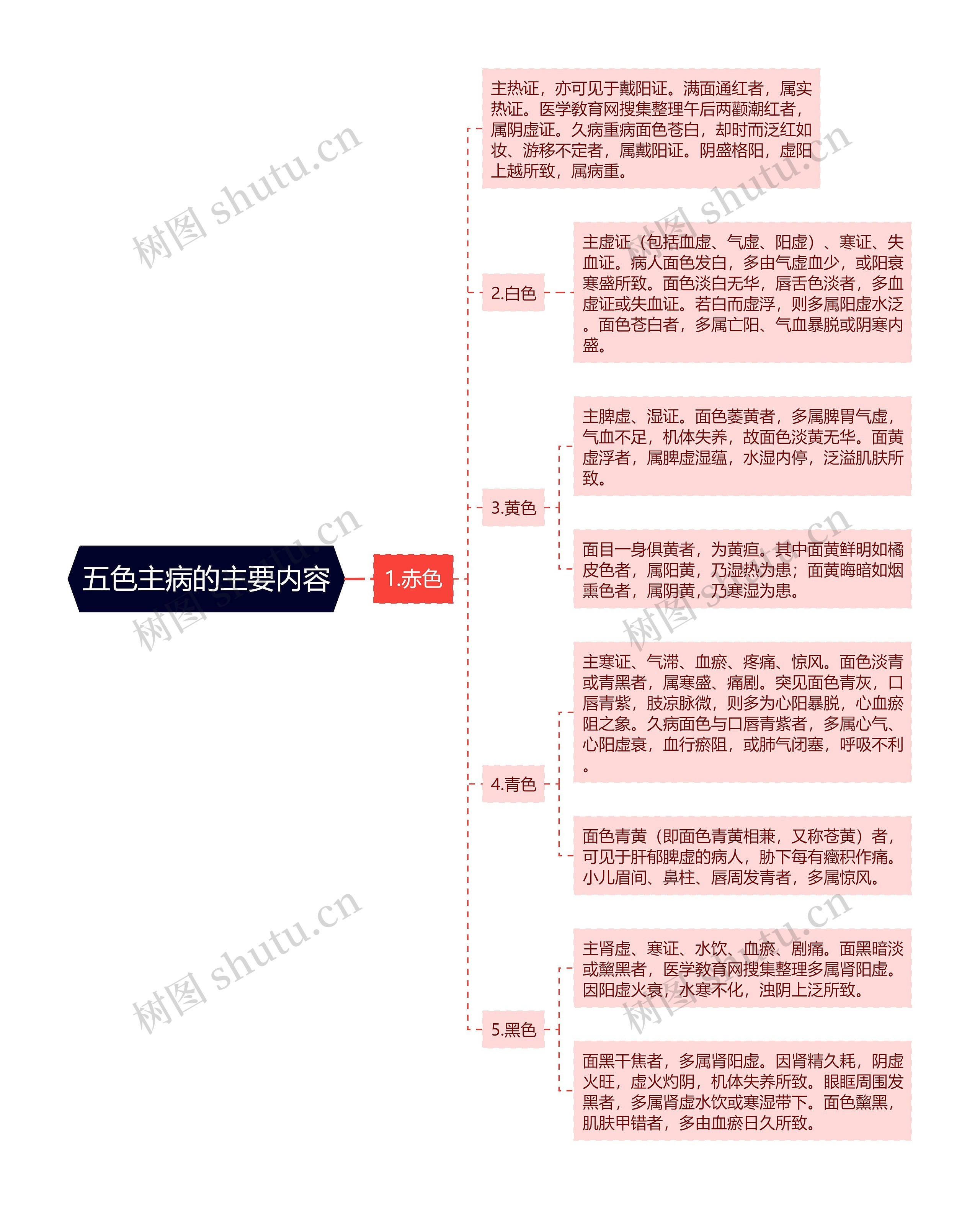 五色主病的主要内容