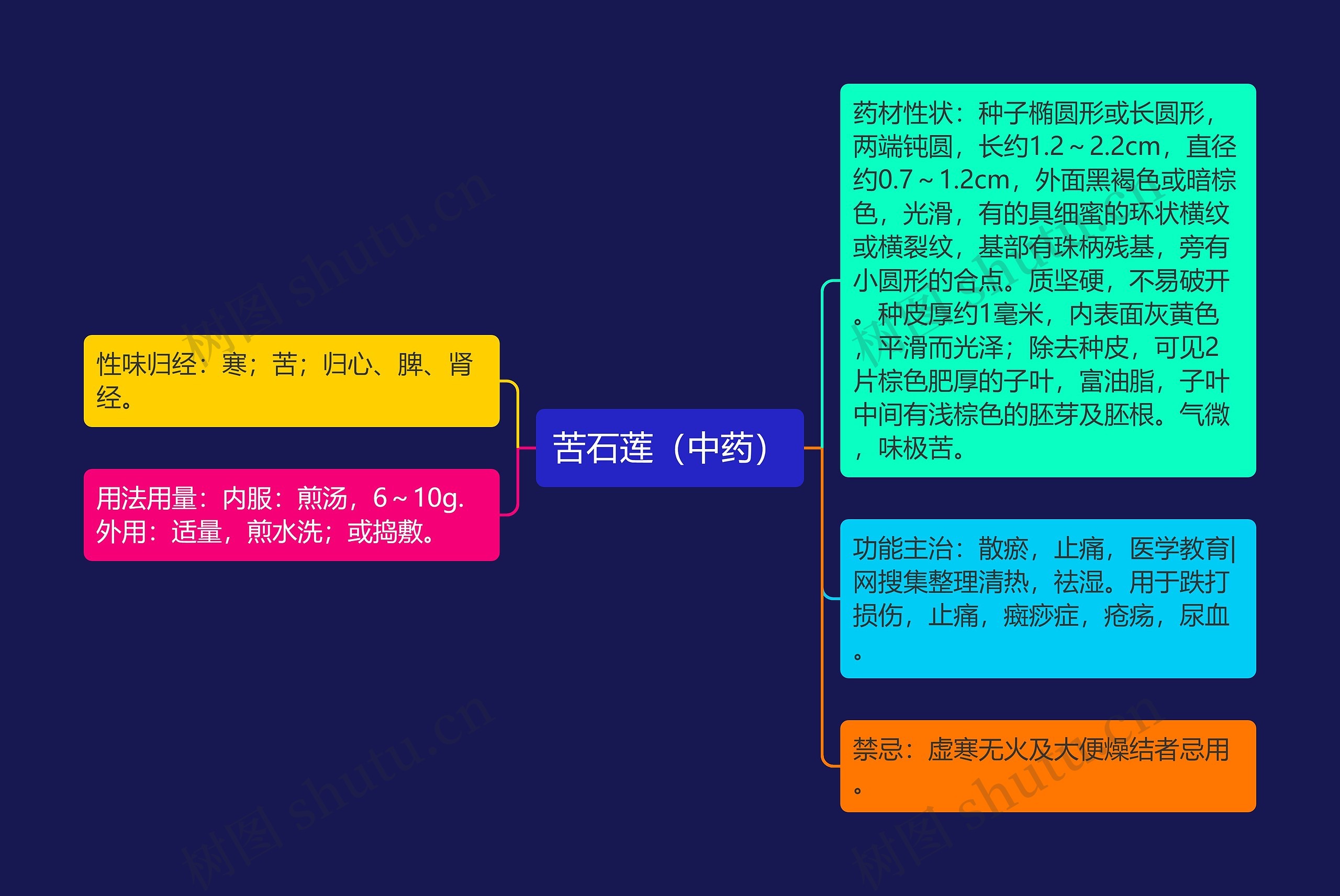 苦石莲（中药）思维导图