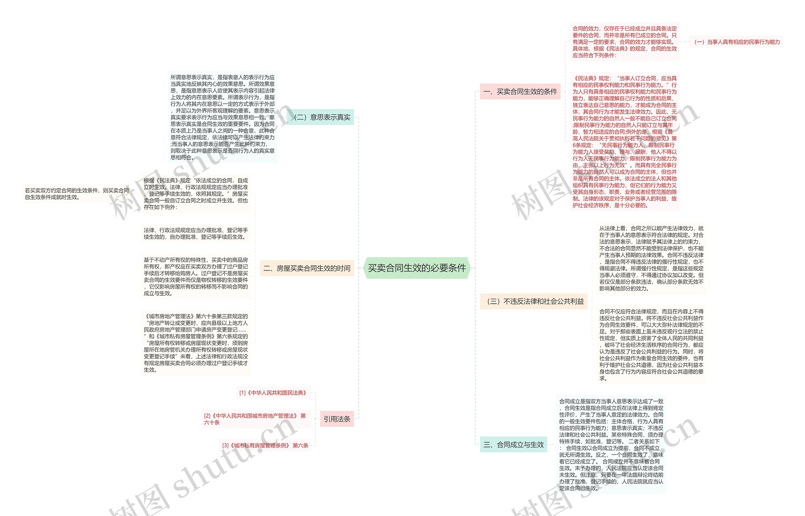 买卖合同生效的必要条件思维导图