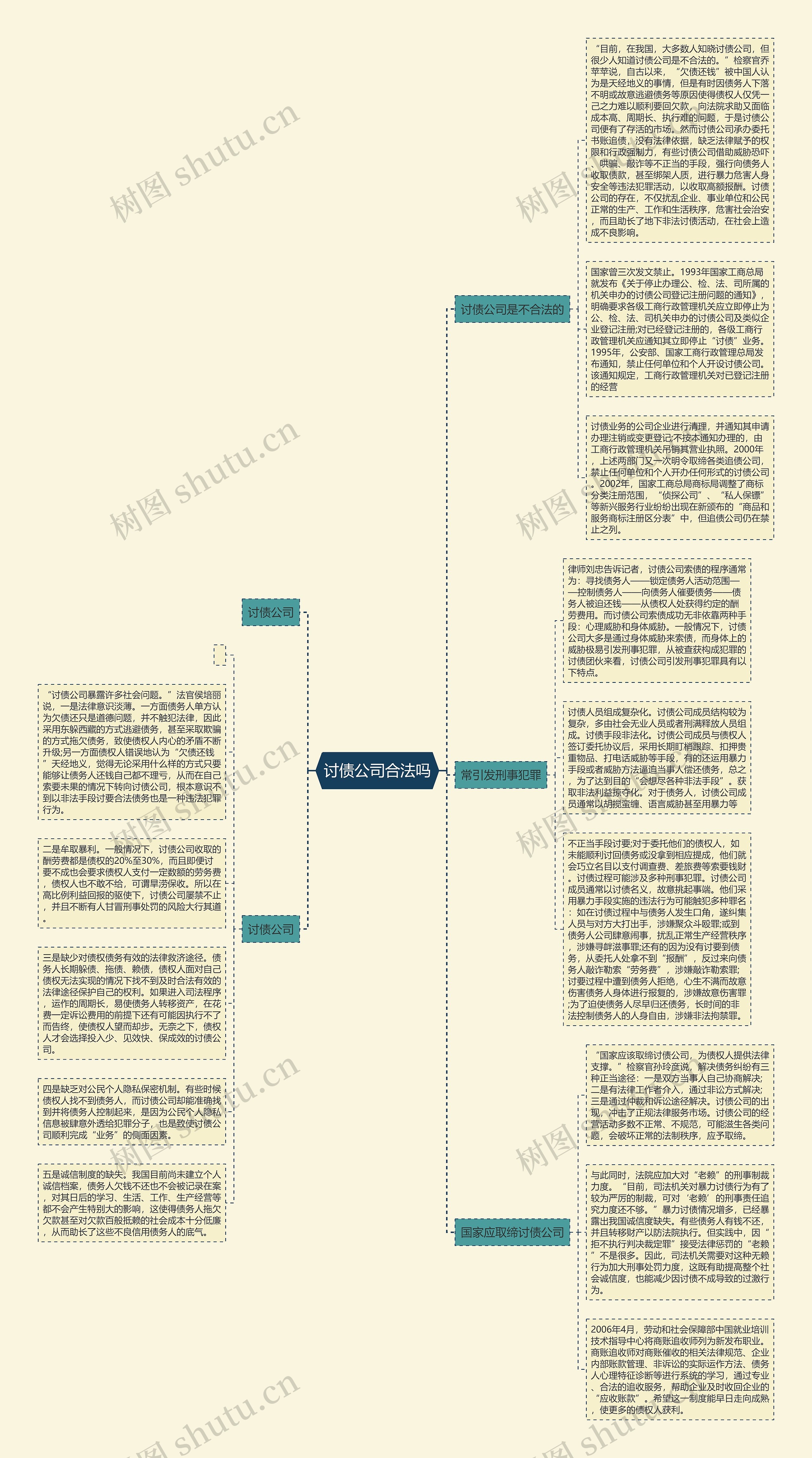 讨债公司合法吗思维导图