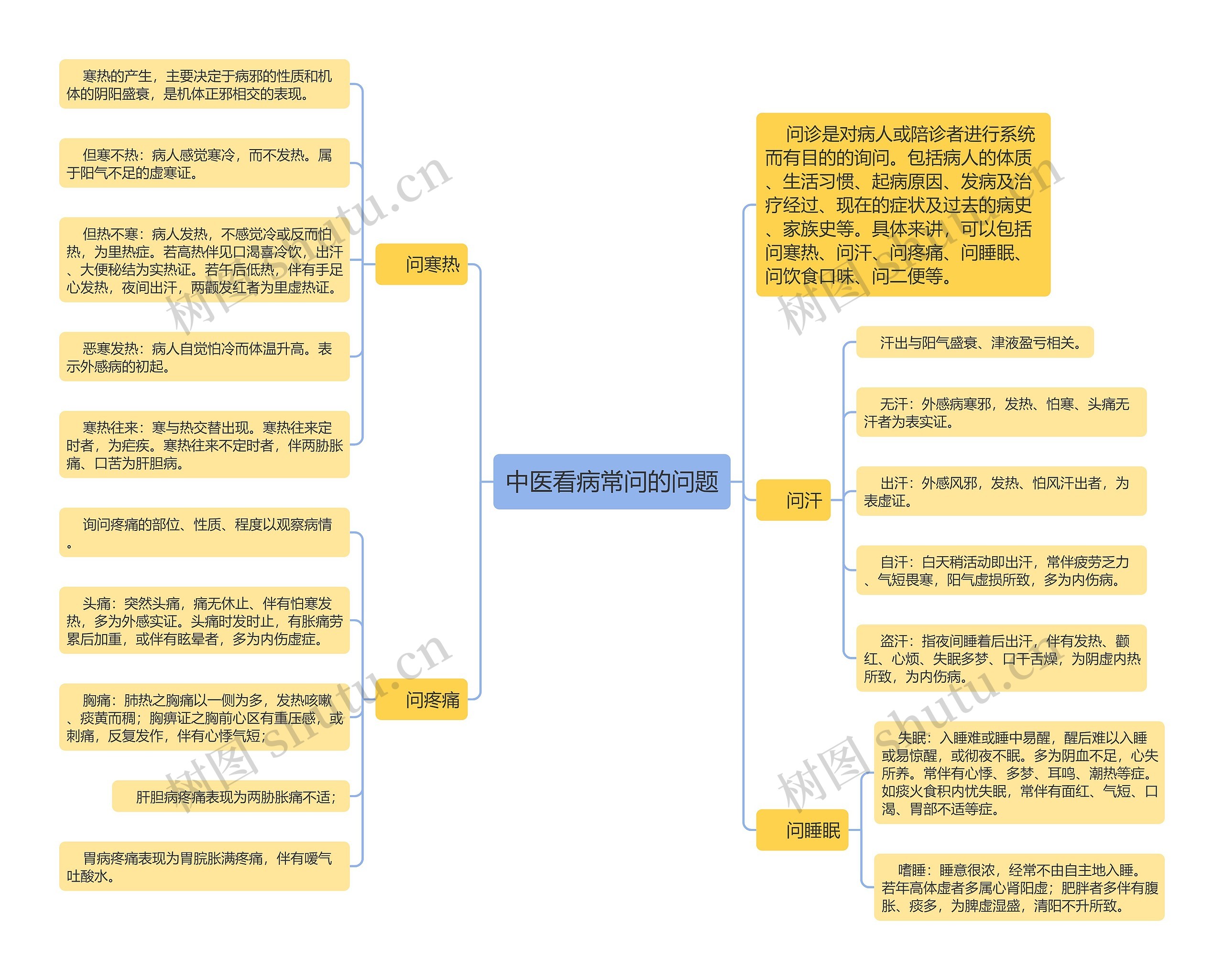 中医看病常问的问题思维导图