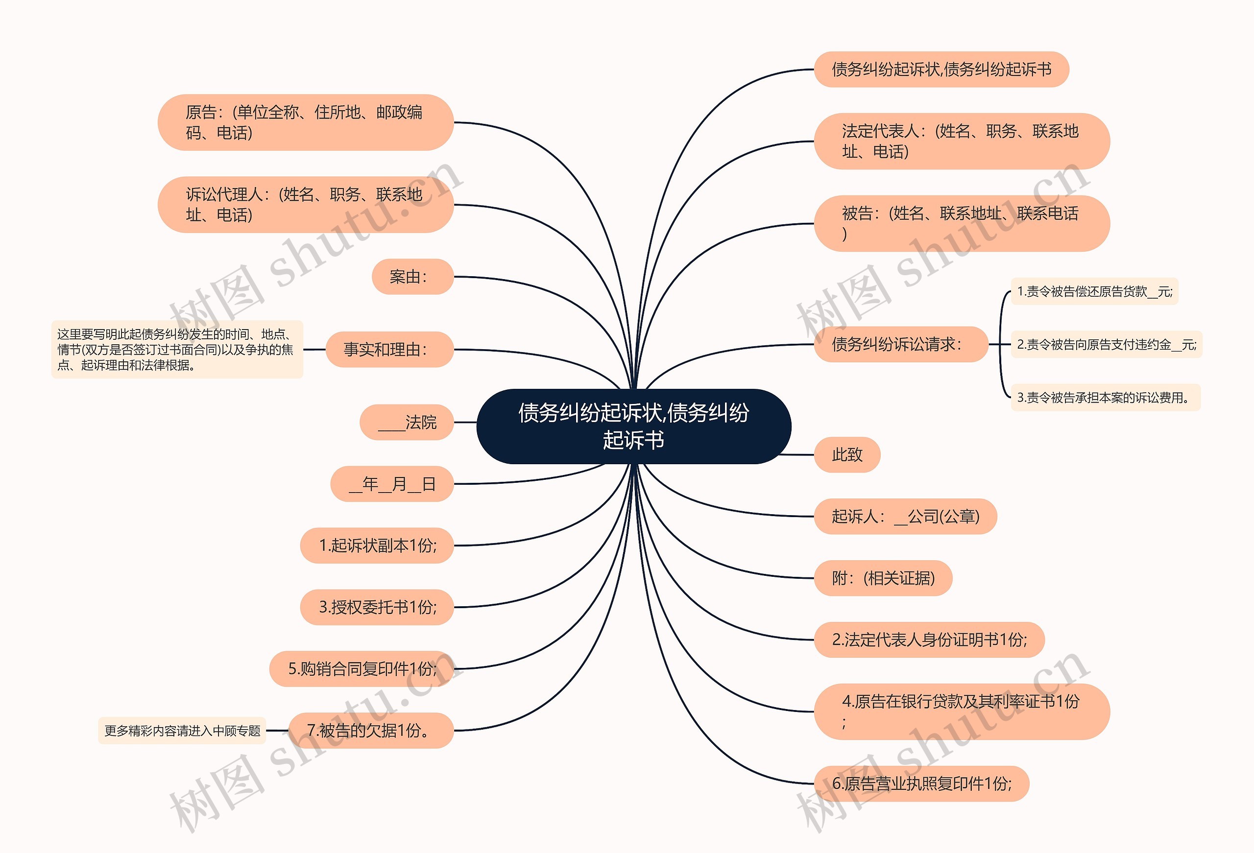 债务纠纷起诉状,债务纠纷起诉书思维导图