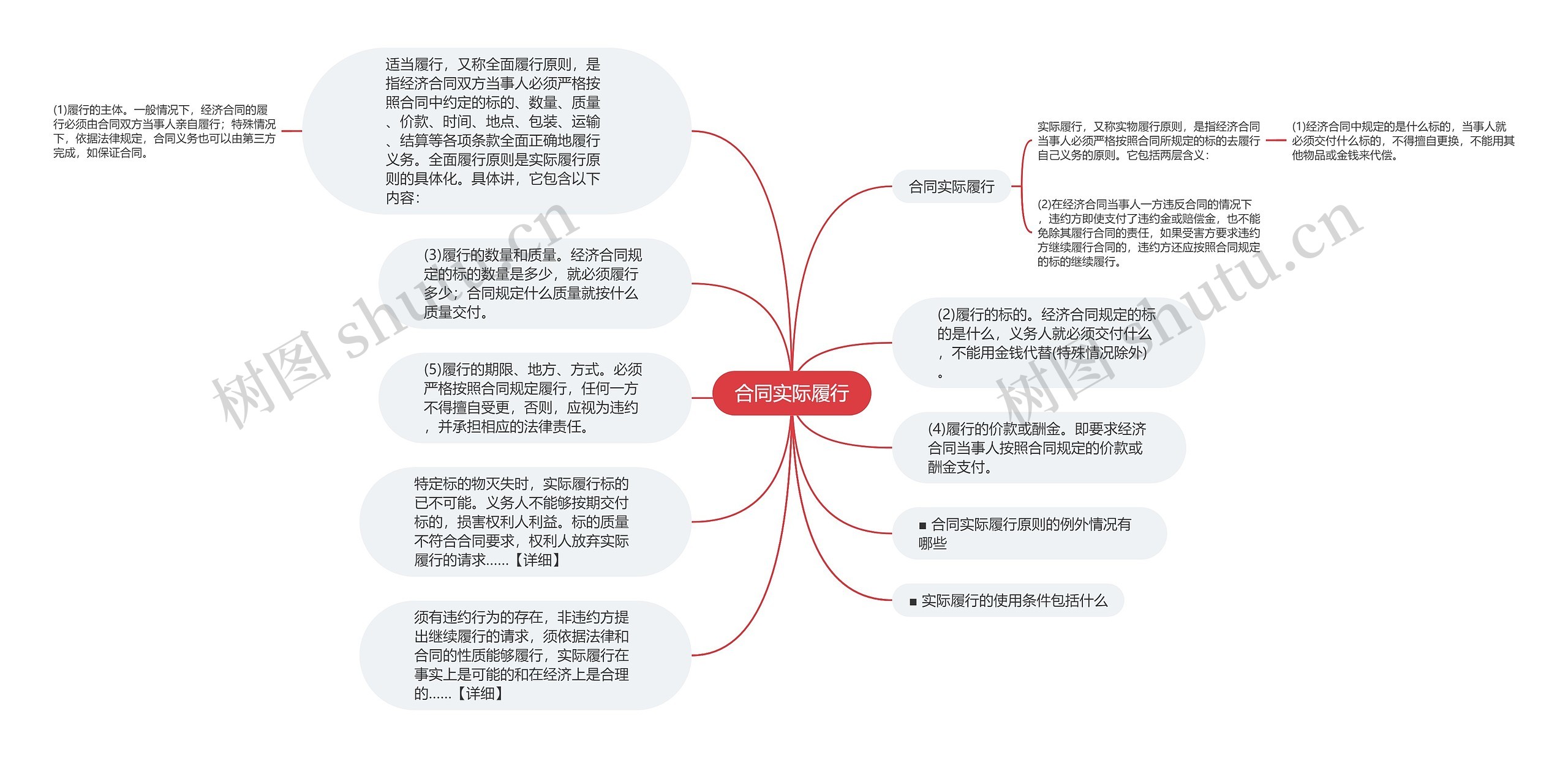 合同实际履行思维导图