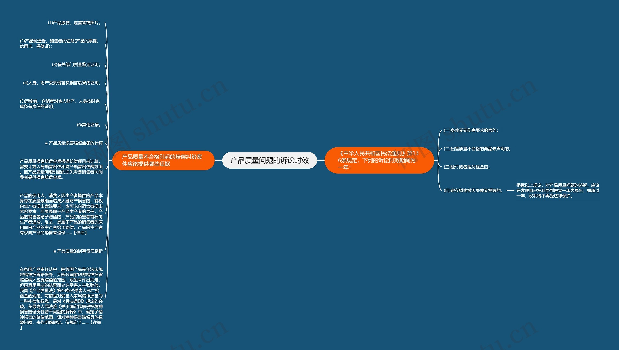 产品质量问题的诉讼时效思维导图