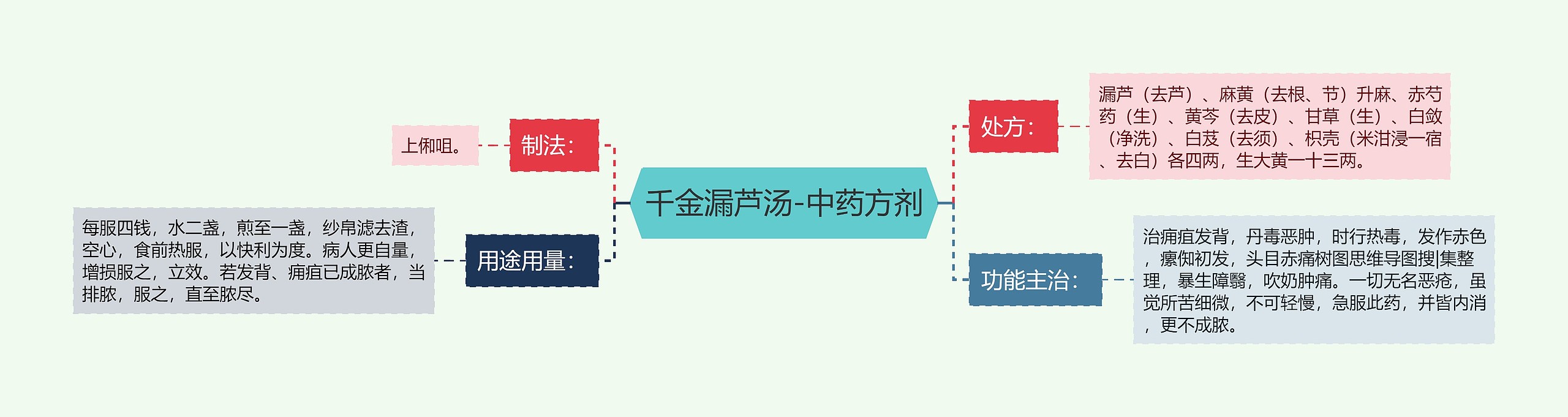 千金漏芦汤-中药方剂 千金漏芦汤-中药方剂