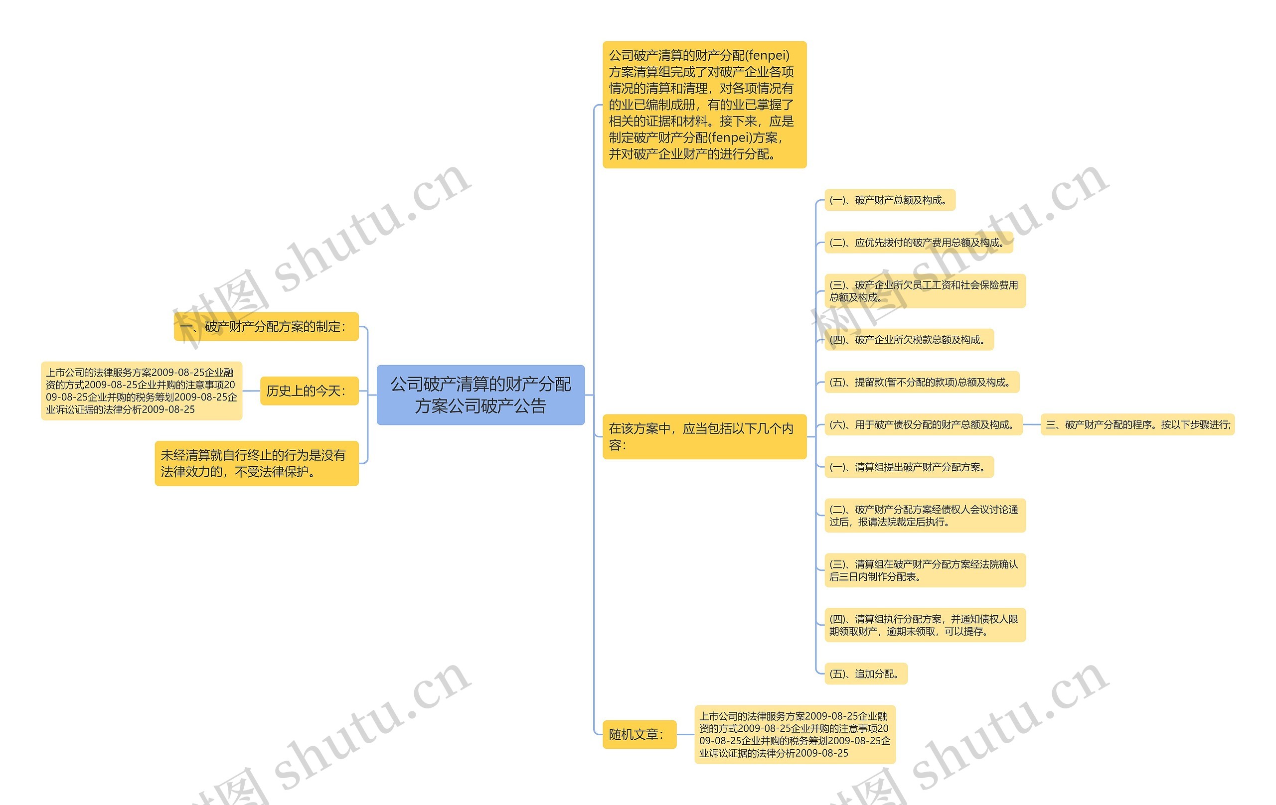 公司破产清算的财产分配方案公司破产公告思维导图