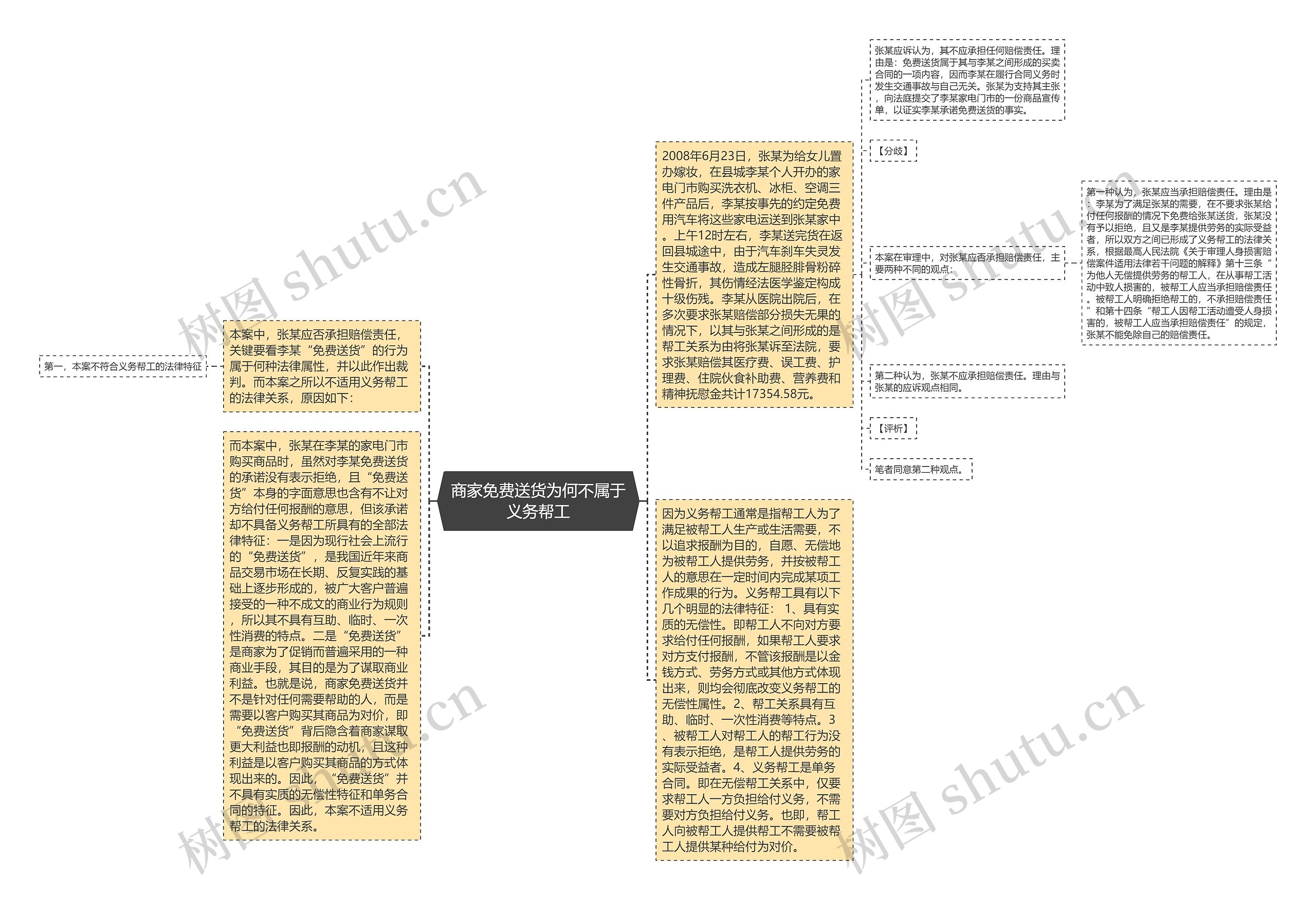 商家免费送货为何不属于义务帮工思维导图