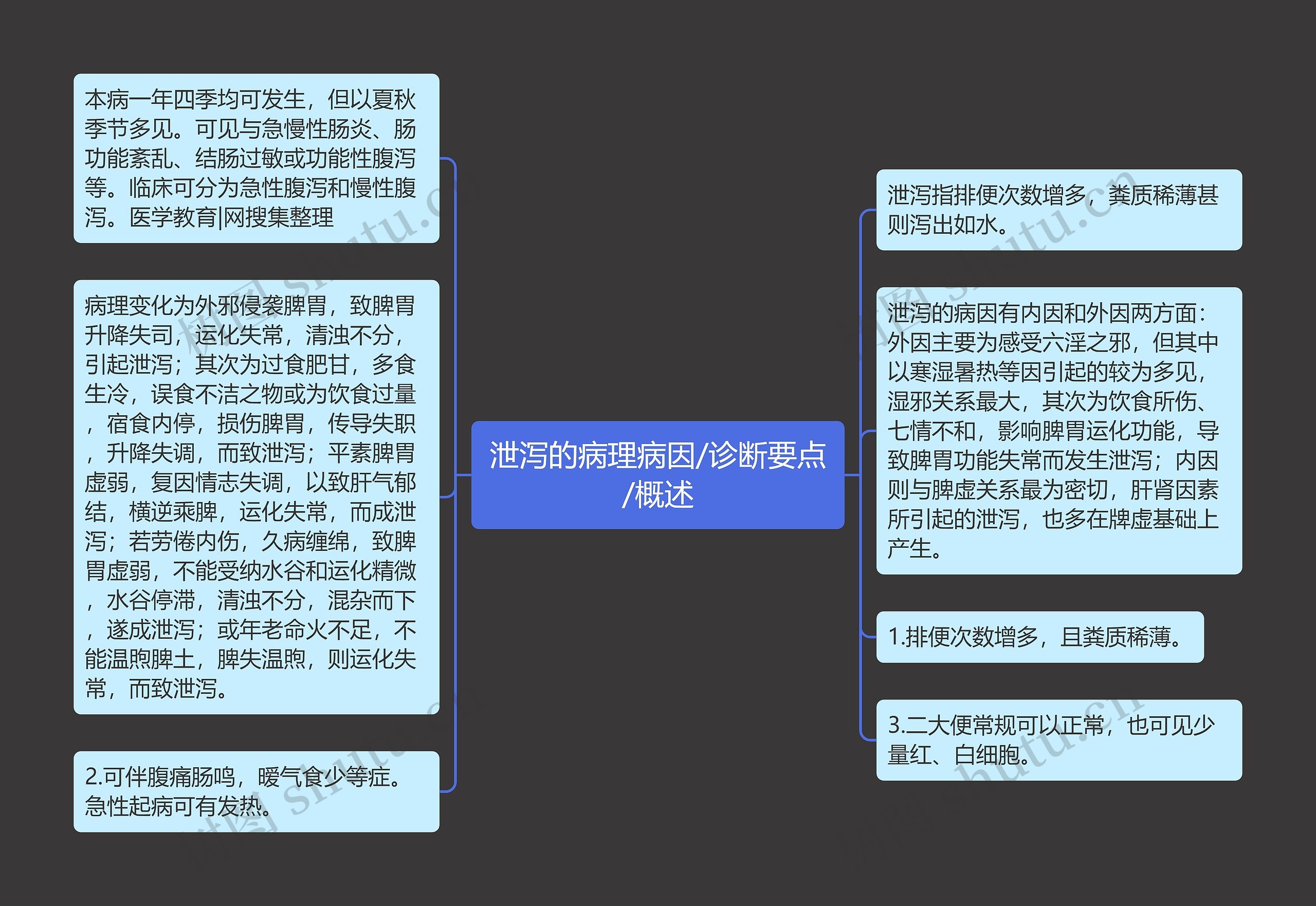 泄泻的病理病因/诊断要点/概述思维导图