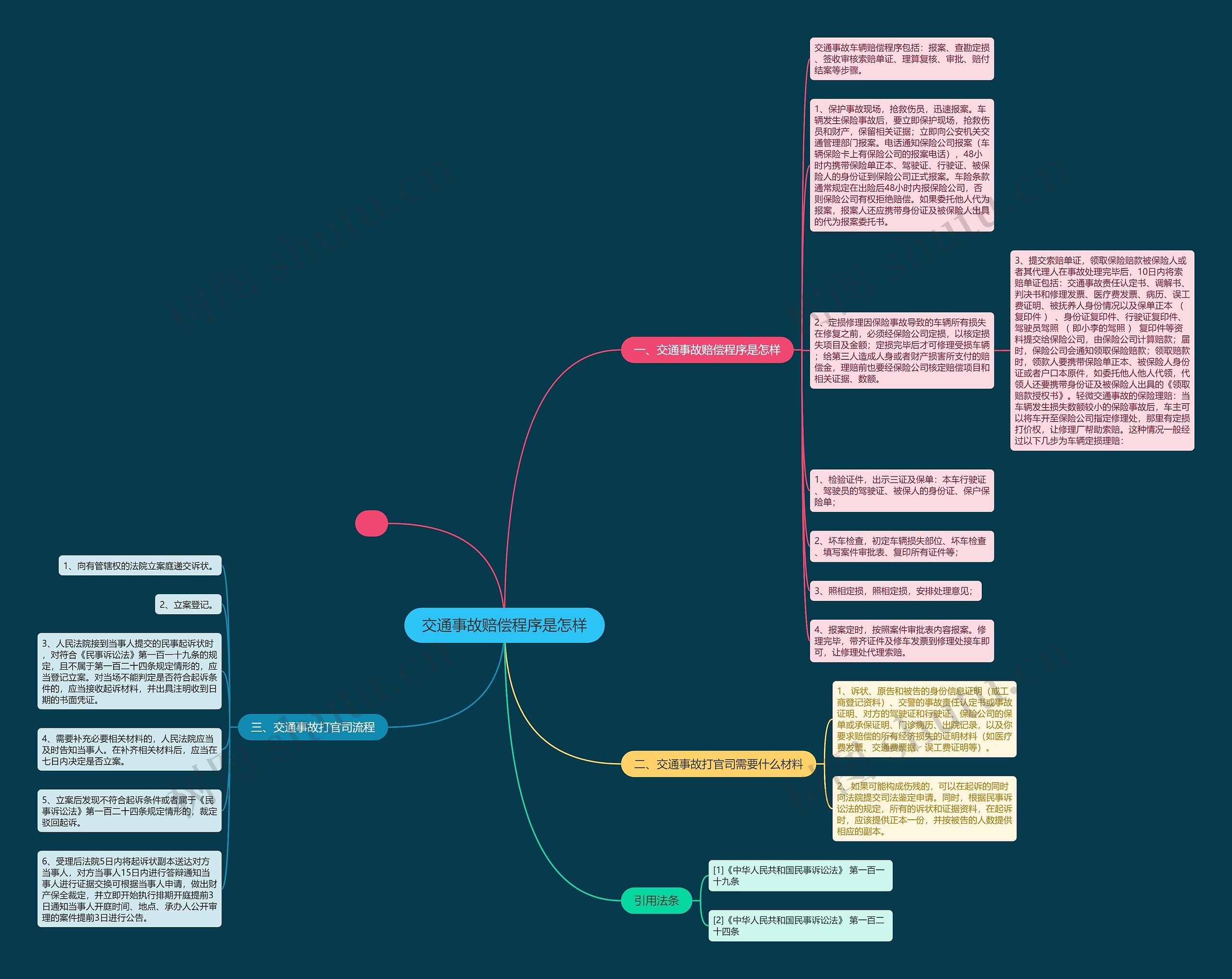 交通事故赔偿程序是怎样思维导图