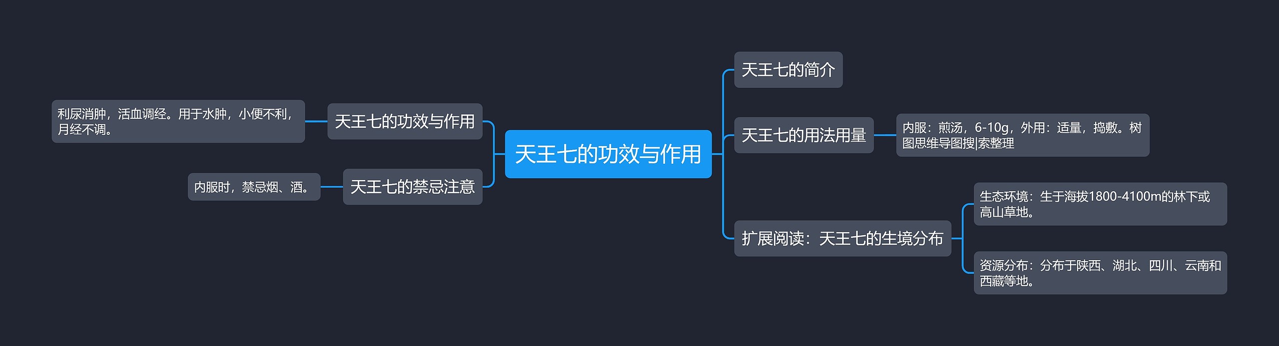 天王七的功效与作用思维导图