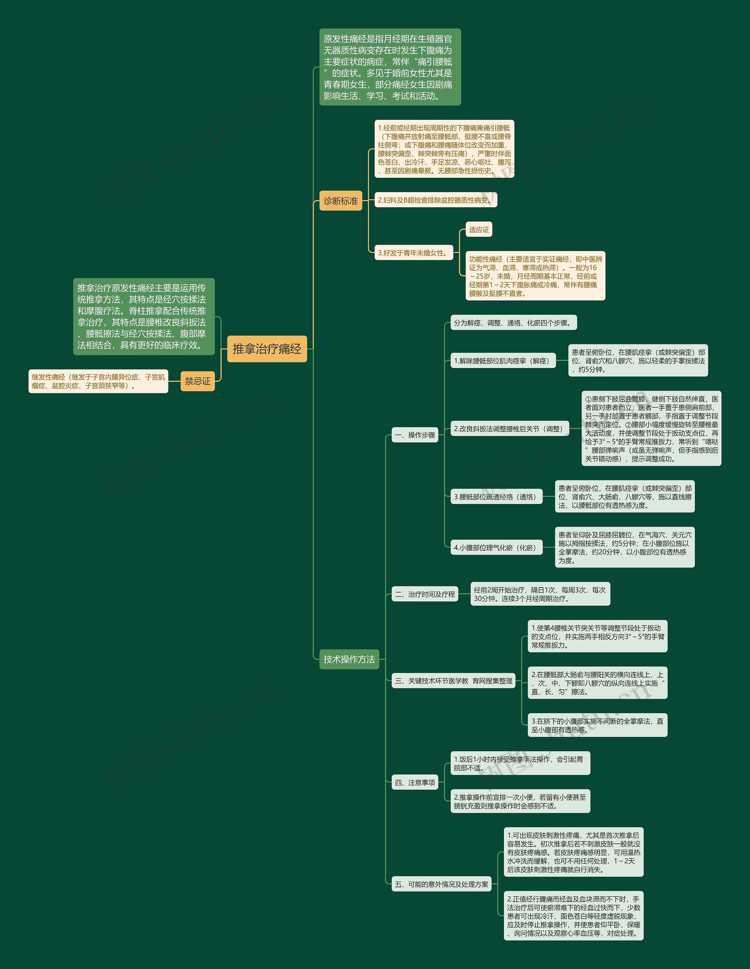 推拿治疗痛经 推拿治疗痛经