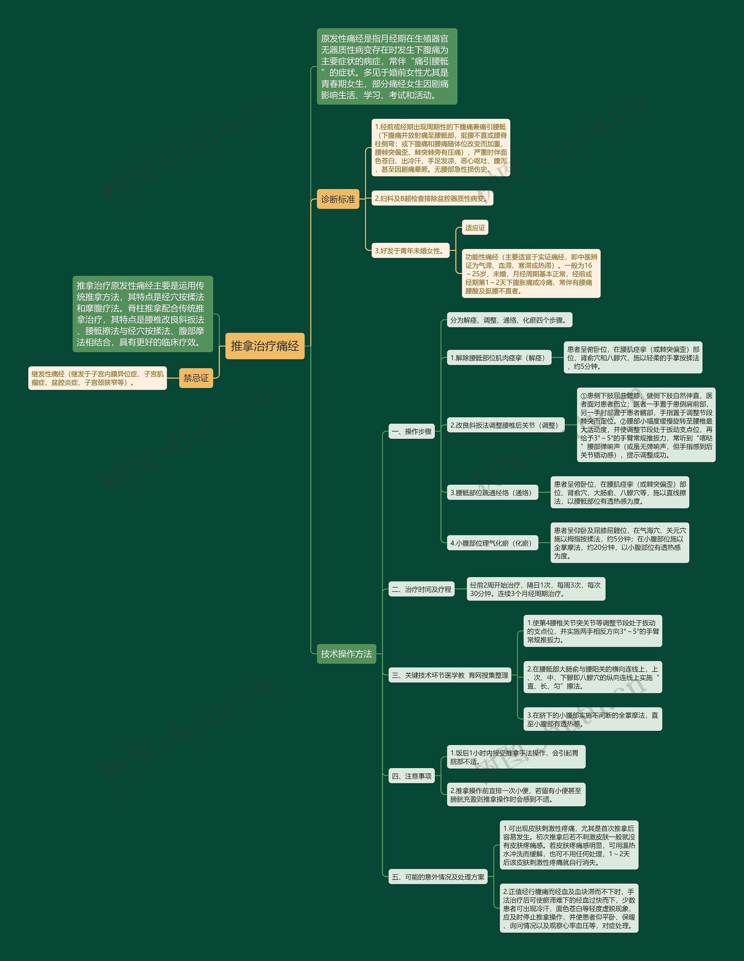推拿治疗痛经思维导图