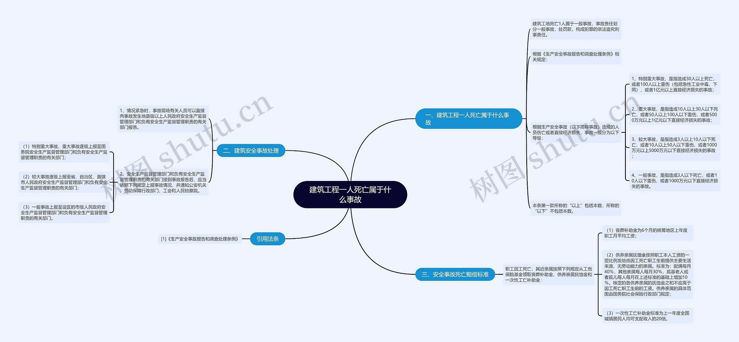 建筑工程一人死亡属于什么事故思维导图