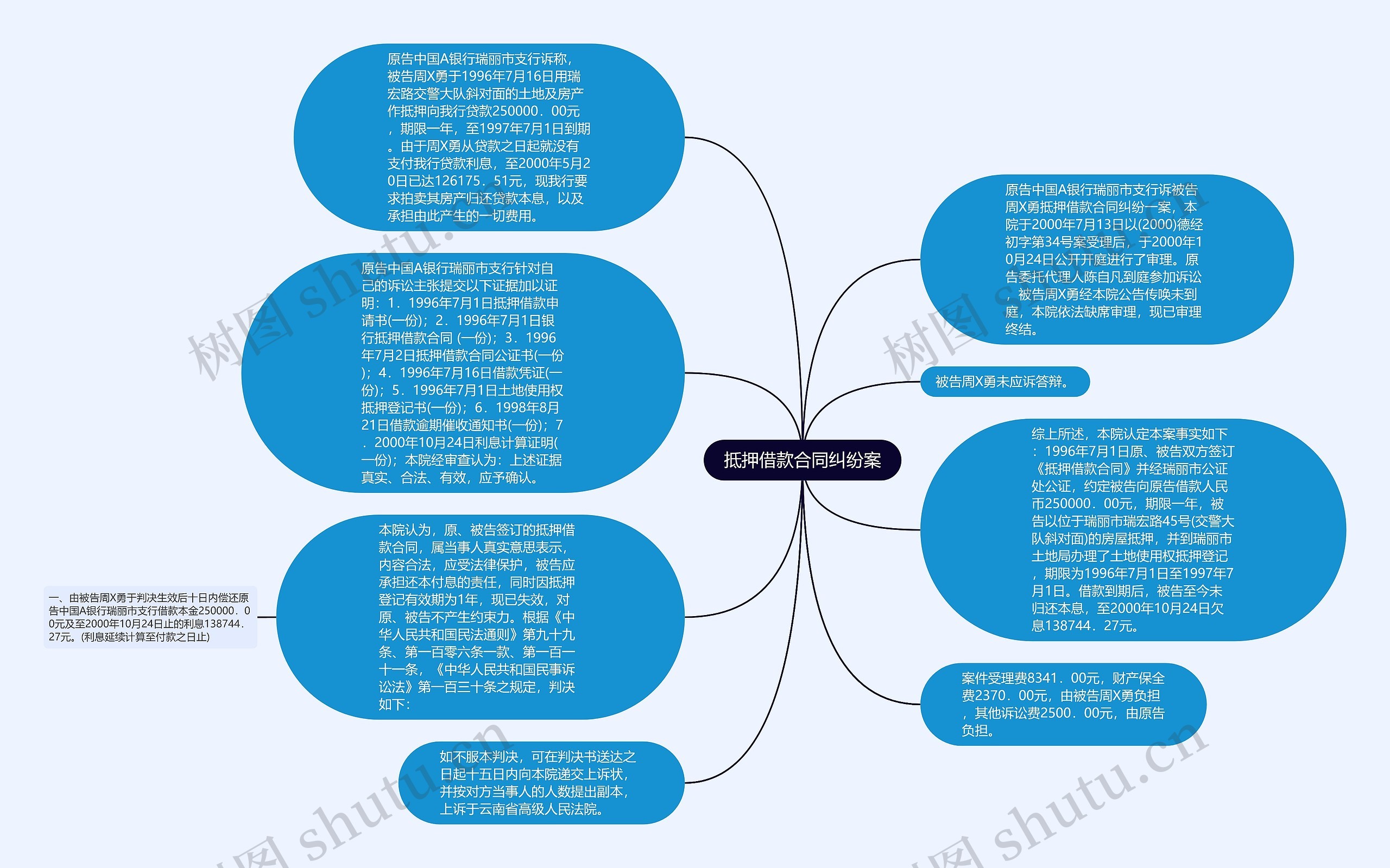 抵押借款合同纠纷案思维导图