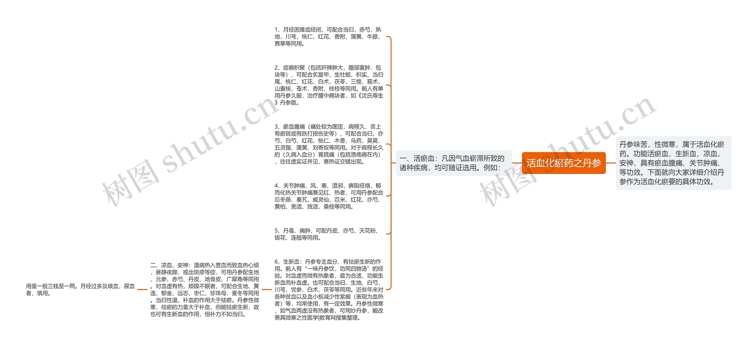 活血化瘀药之丹参思维导图