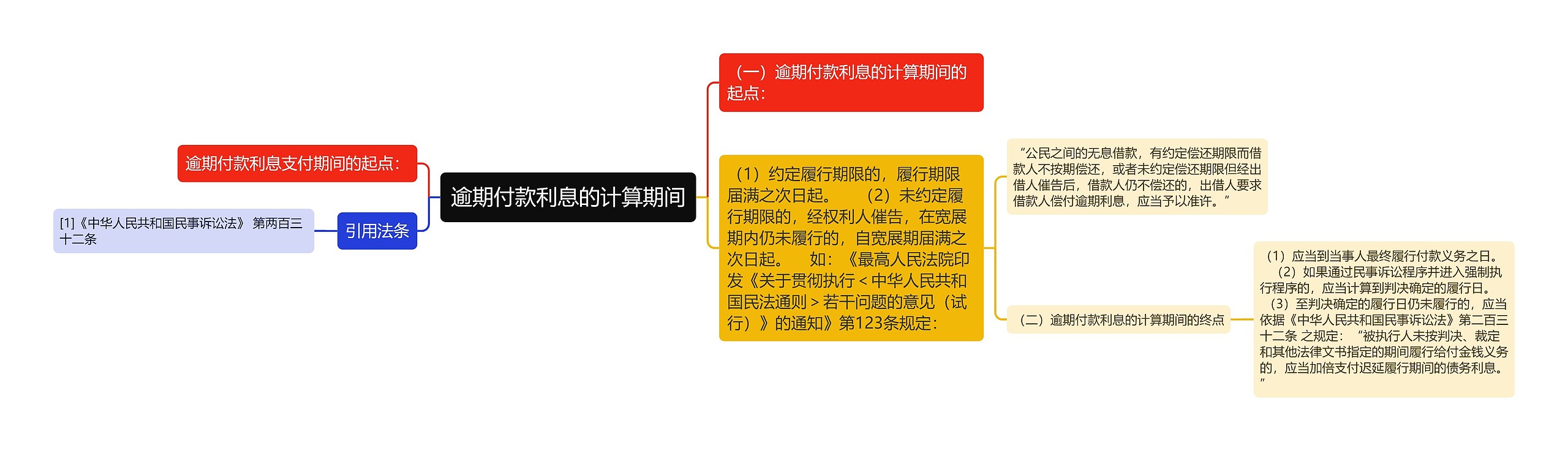 逾期付款利息的计算期间思维导图