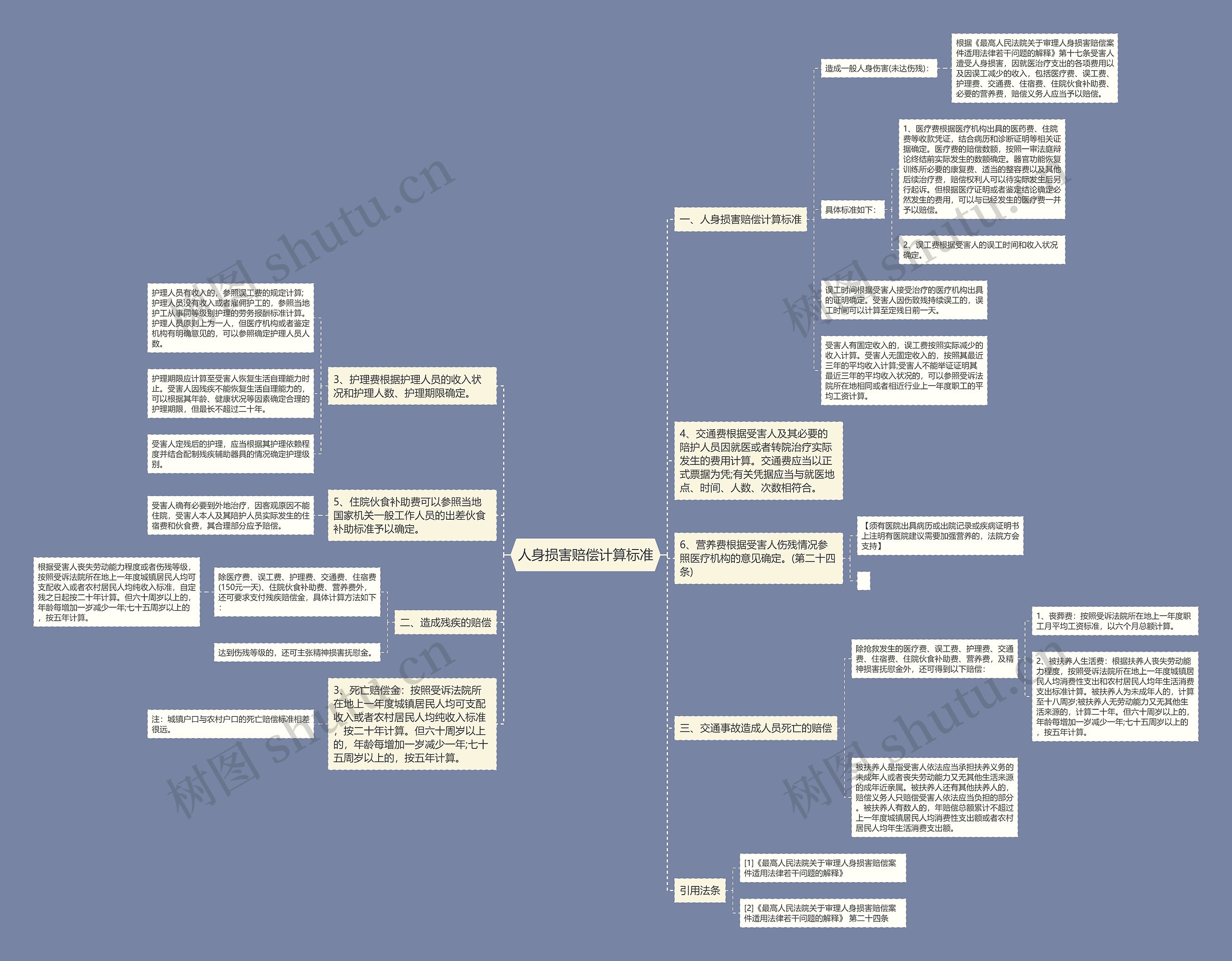 人身损害赔偿计算标准思维导图