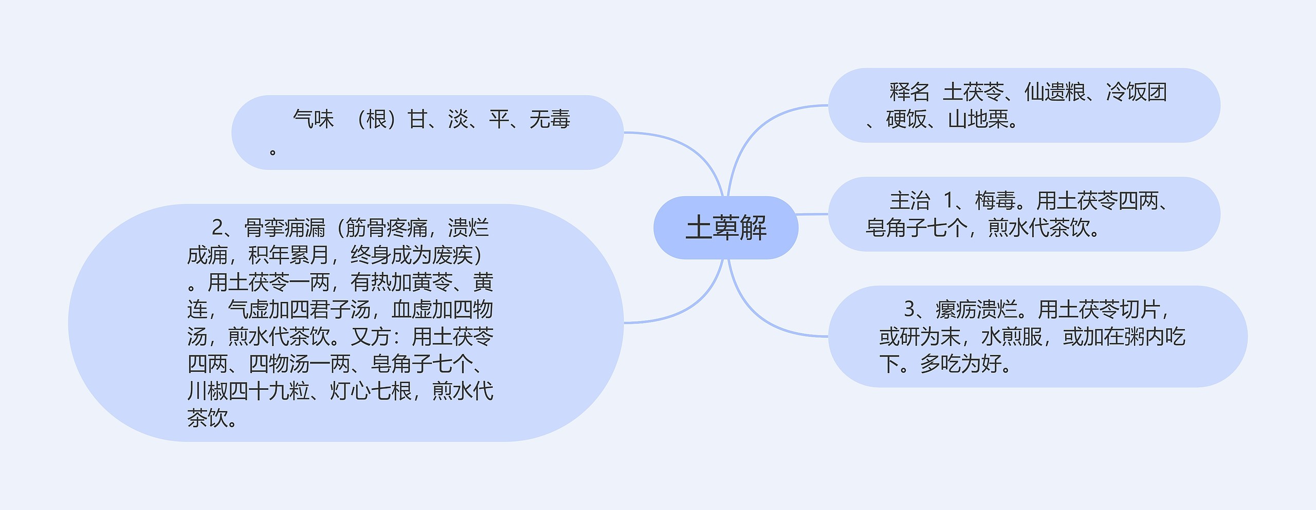 土萆解思维导图