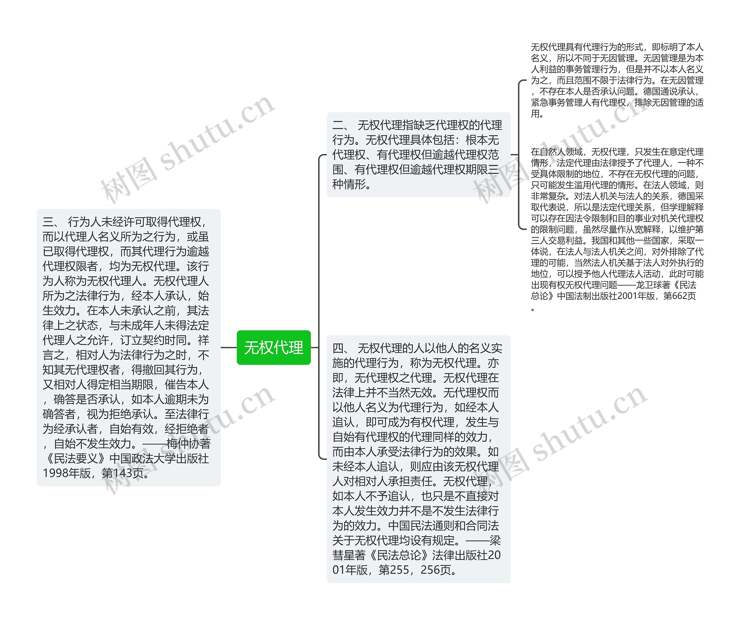 无权代理思维导图