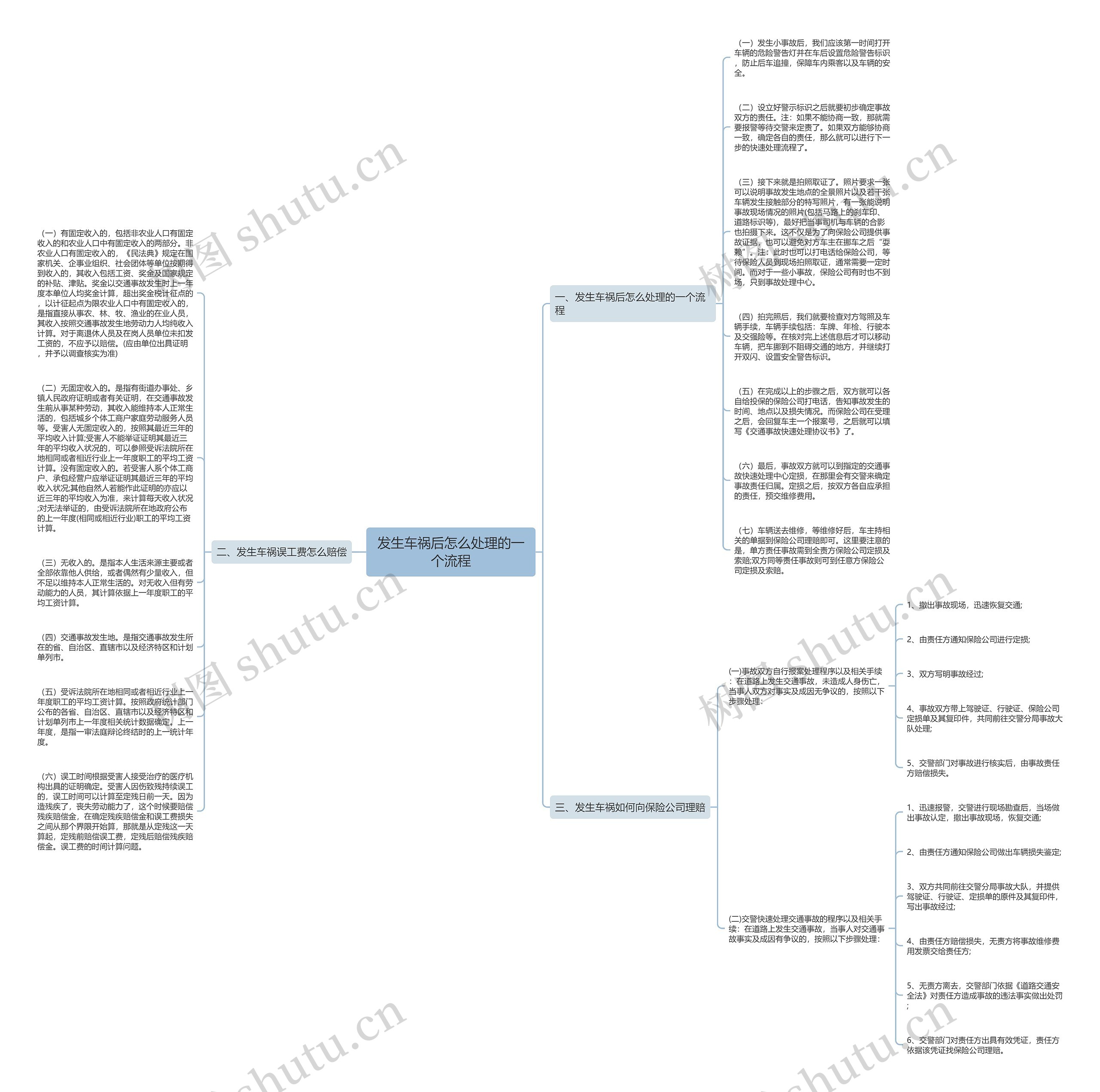 发生车祸后怎么处理的一个流程思维导图