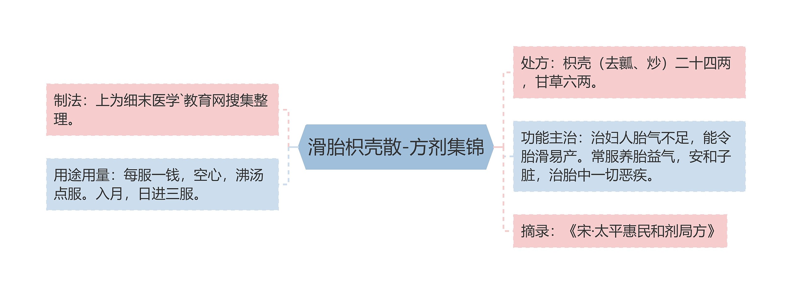 滑胎枳壳散-方剂集锦