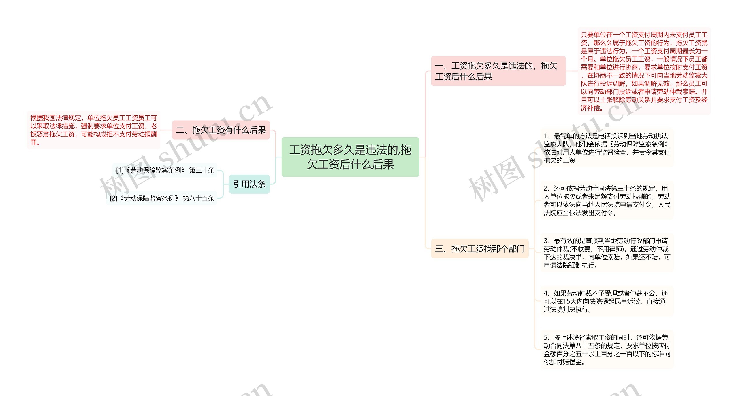 工资拖欠多久是违法的,拖欠工资后什么后果思维导图