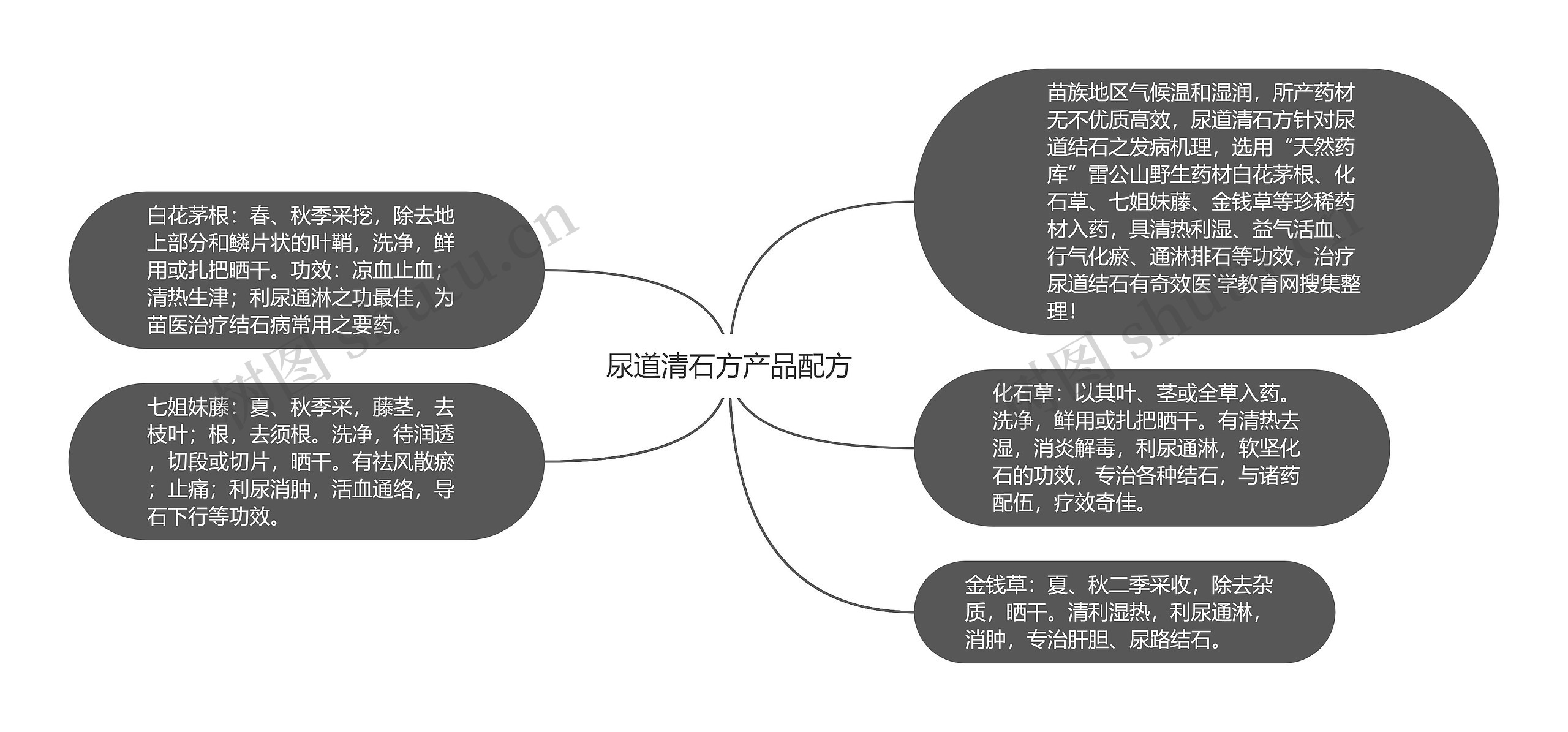 尿道清石方产品配方思维导图