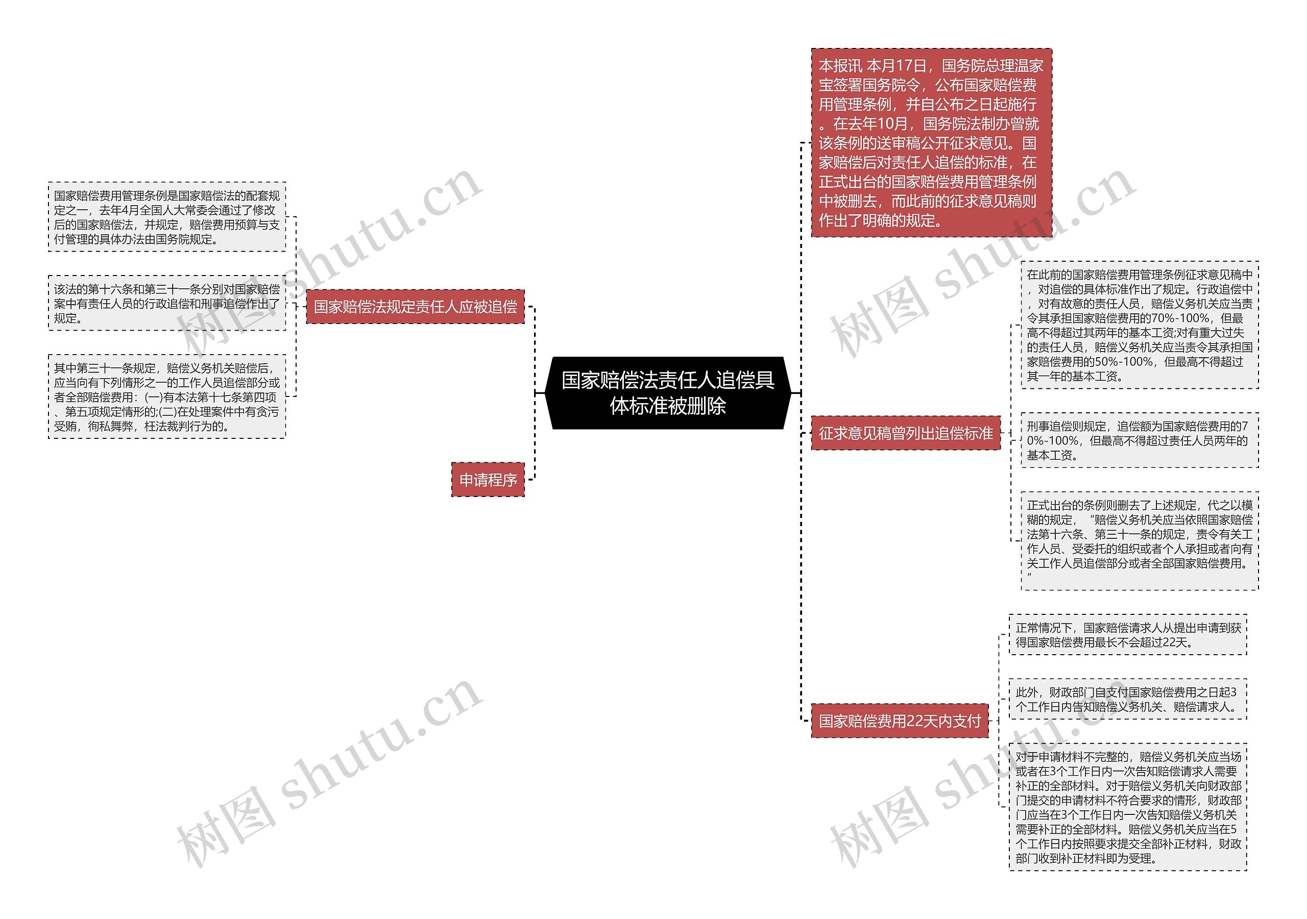 国家赔偿法责任人追偿具体标准被删除思维导图高清图 国家赔偿法责任人追偿具体标准被删除思维导图