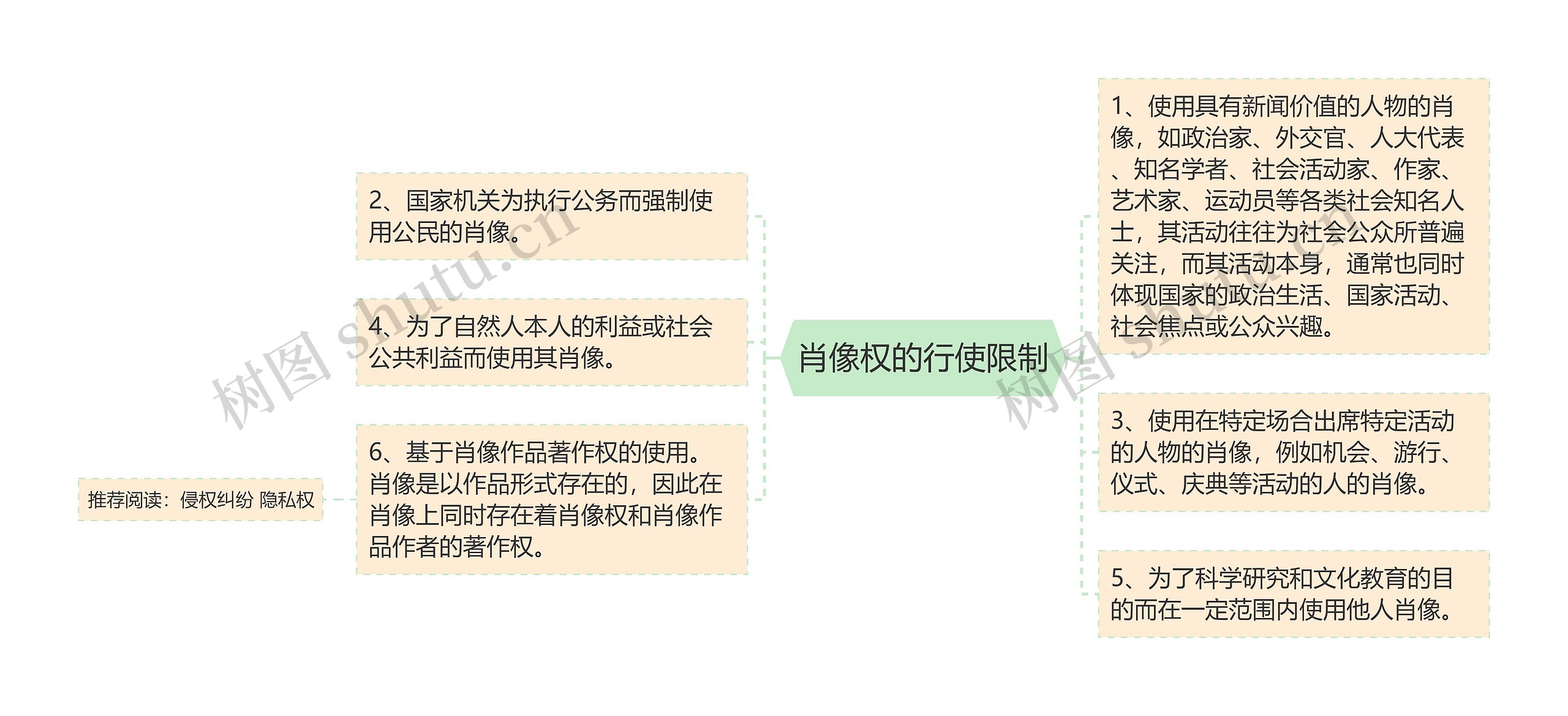 肖像权的行使限制思维导图