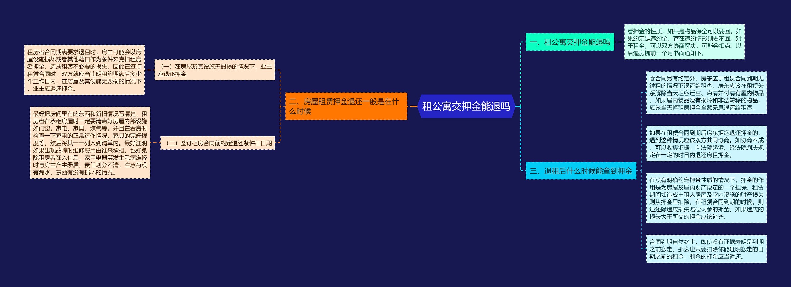 租公寓交押金能退吗