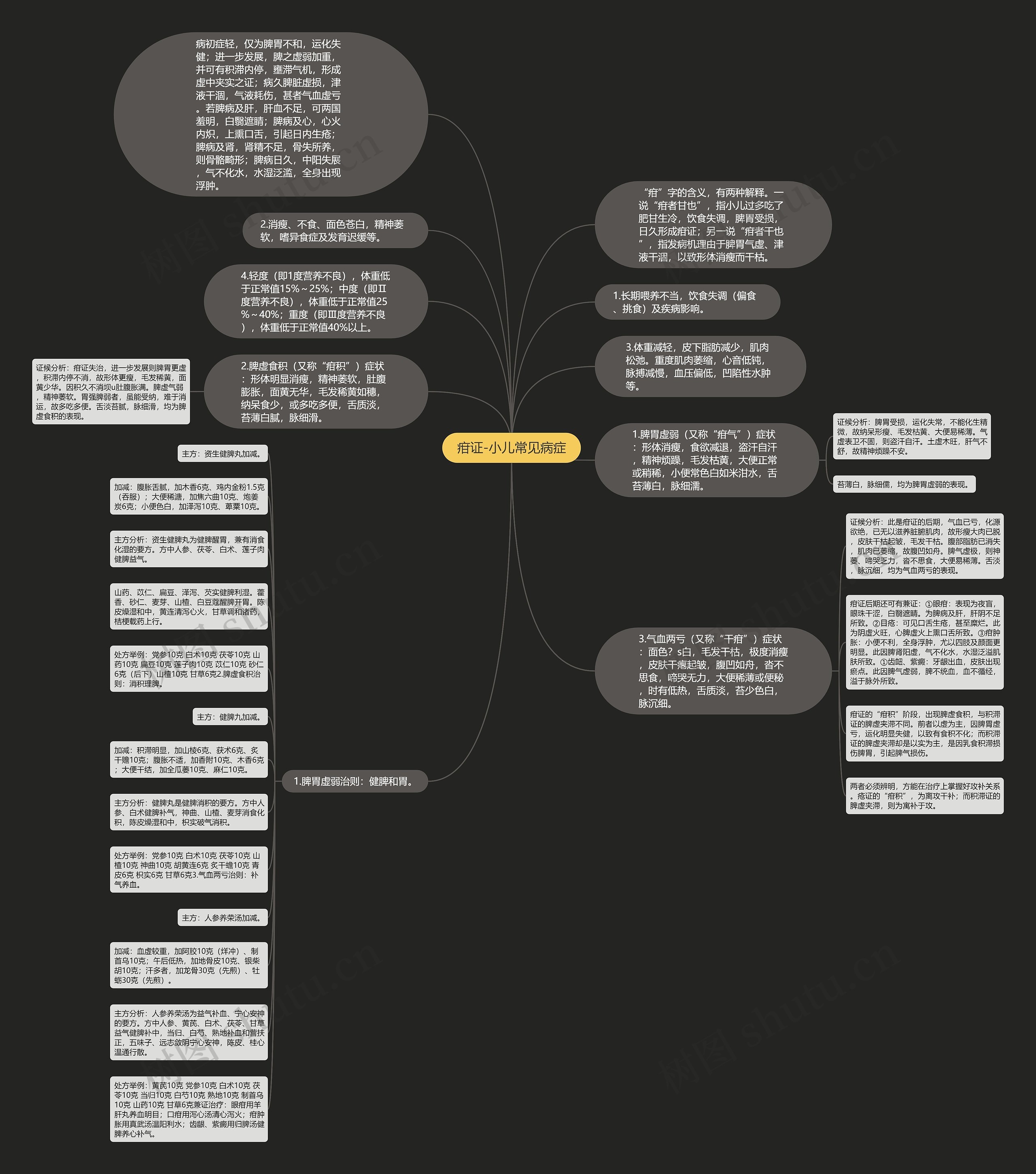 疳证-小儿常见病症思维导图