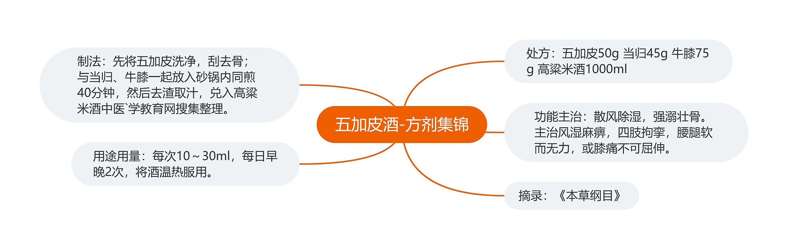 五加皮酒-方剂集锦 五加皮酒-方剂集锦