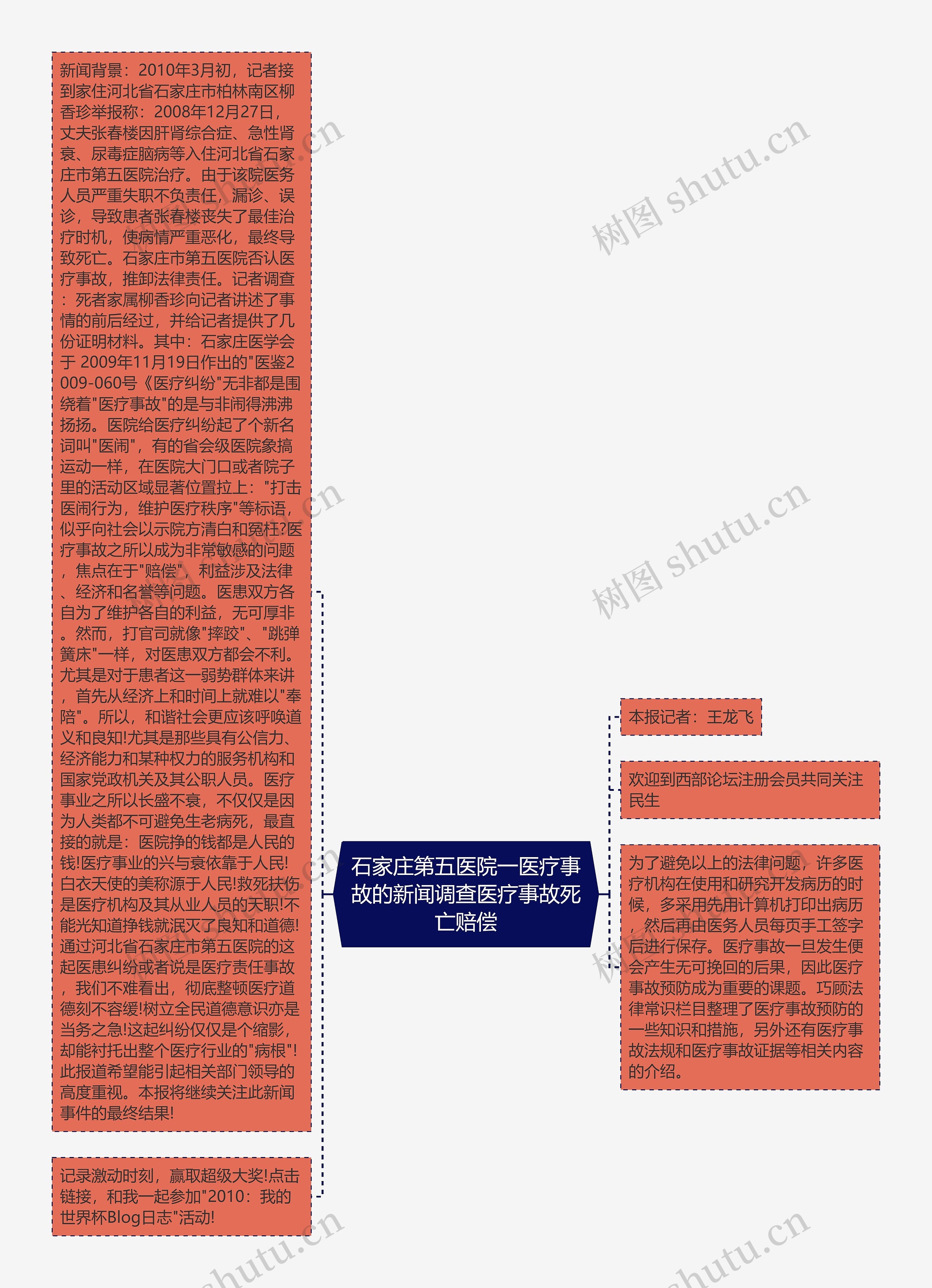 石家庄第五医院一医疗事故的新闻调查医疗事故死亡赔偿思维导图