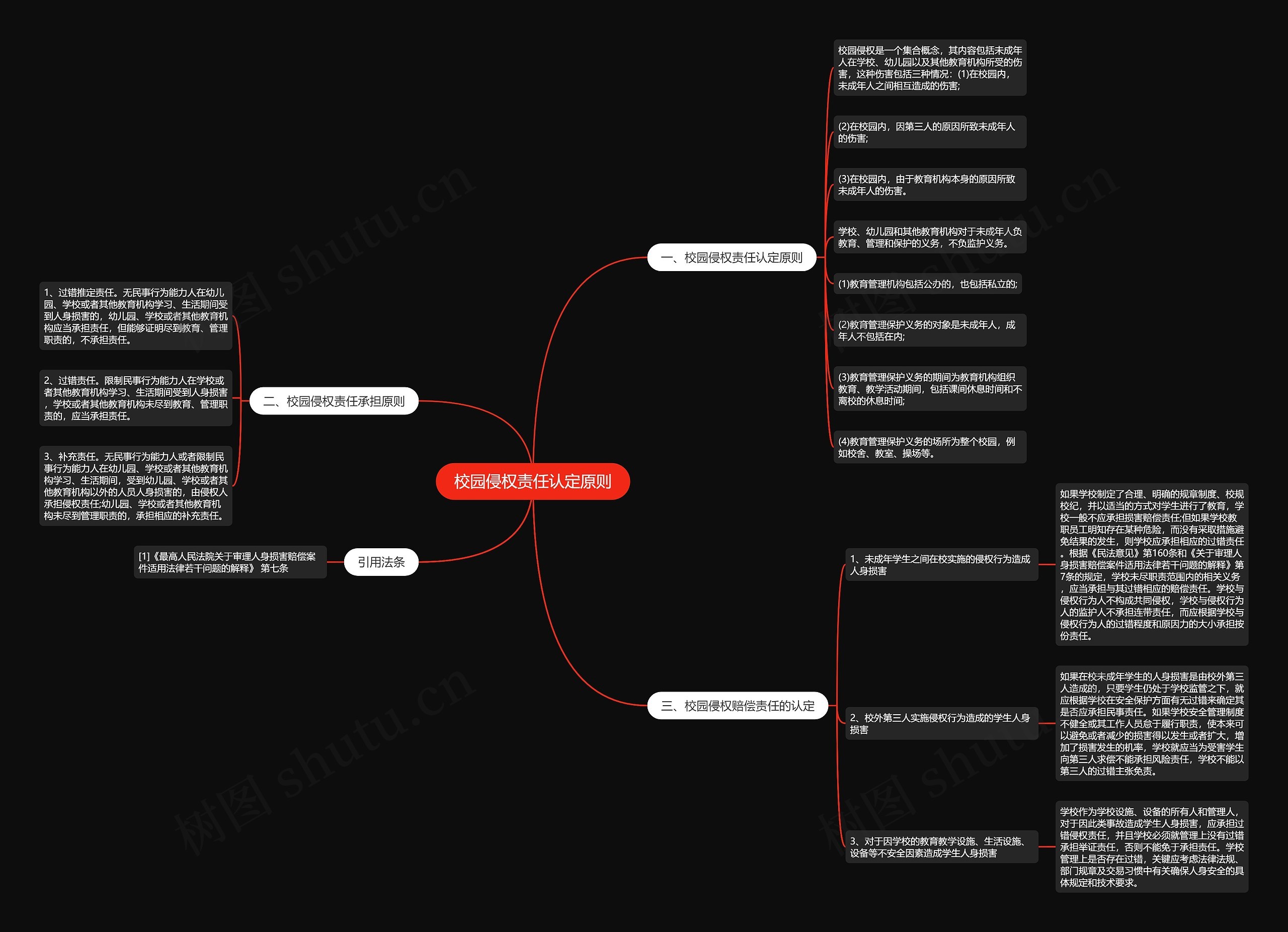 校园侵权责任认定原则思维导图