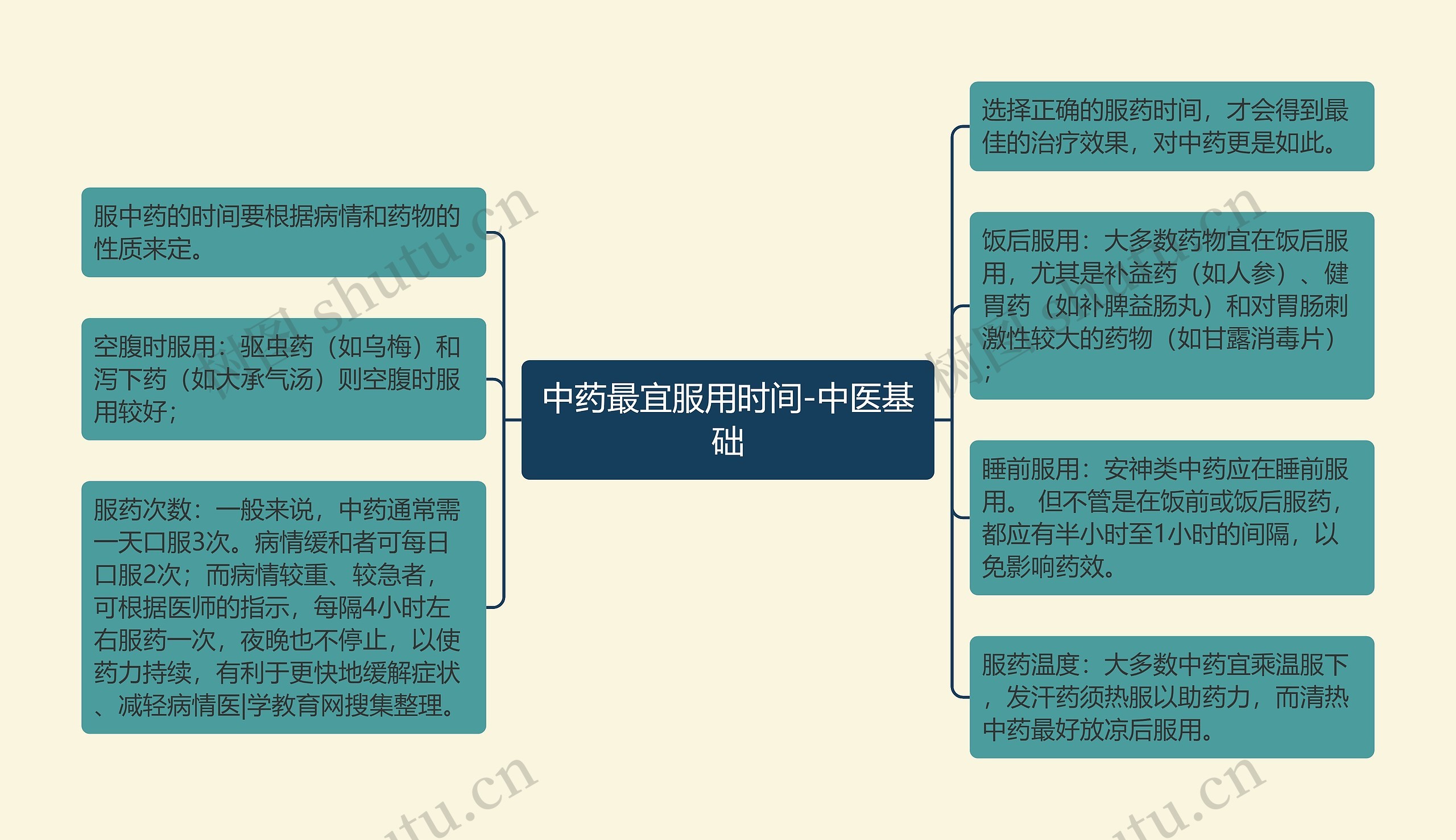 中药最宜服用时间-中医基础