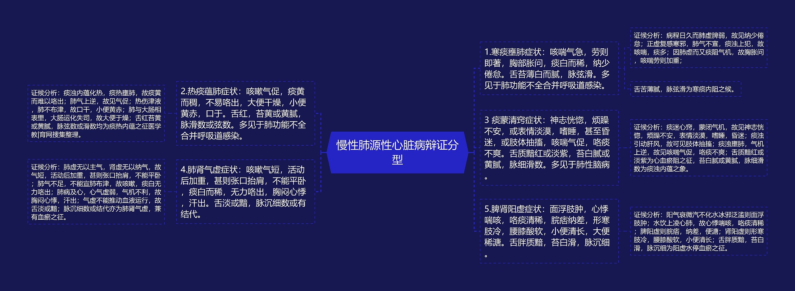 慢性肺源性心脏病辩证分型思维导图