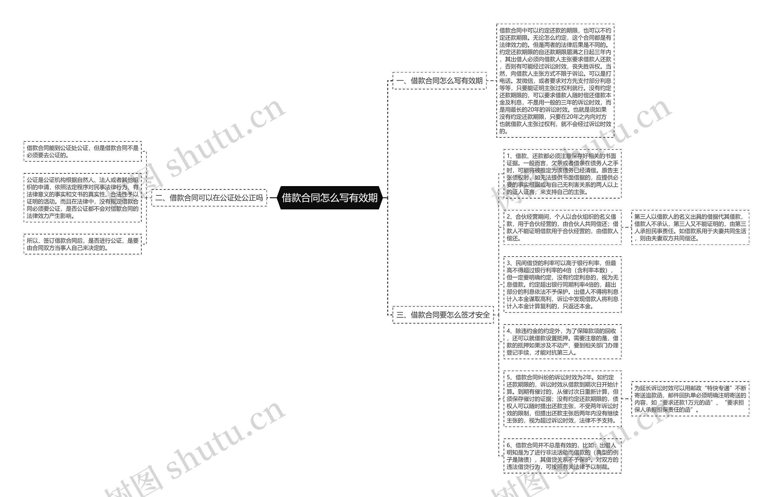 借款合同怎么写有效期思维导图