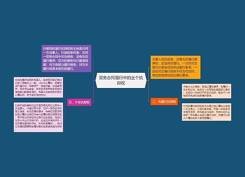 双务合同履行中的三个抗辩权