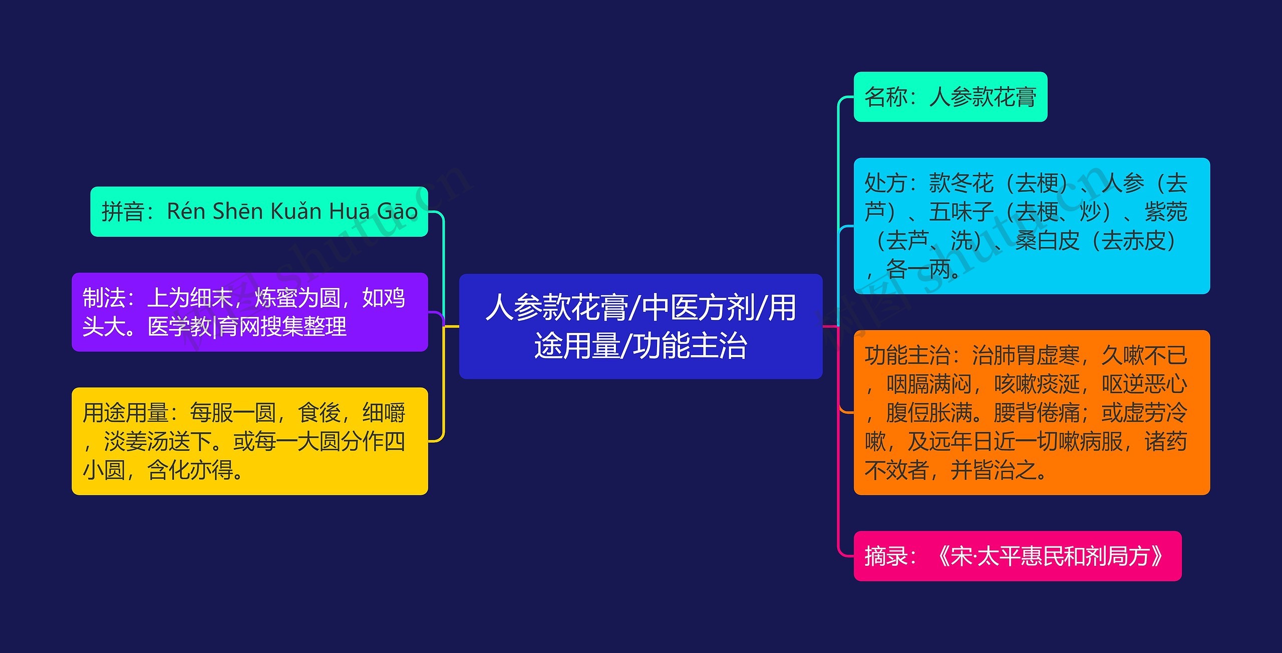 人参款花膏/中医方剂/用途用量/功能主治思维导图