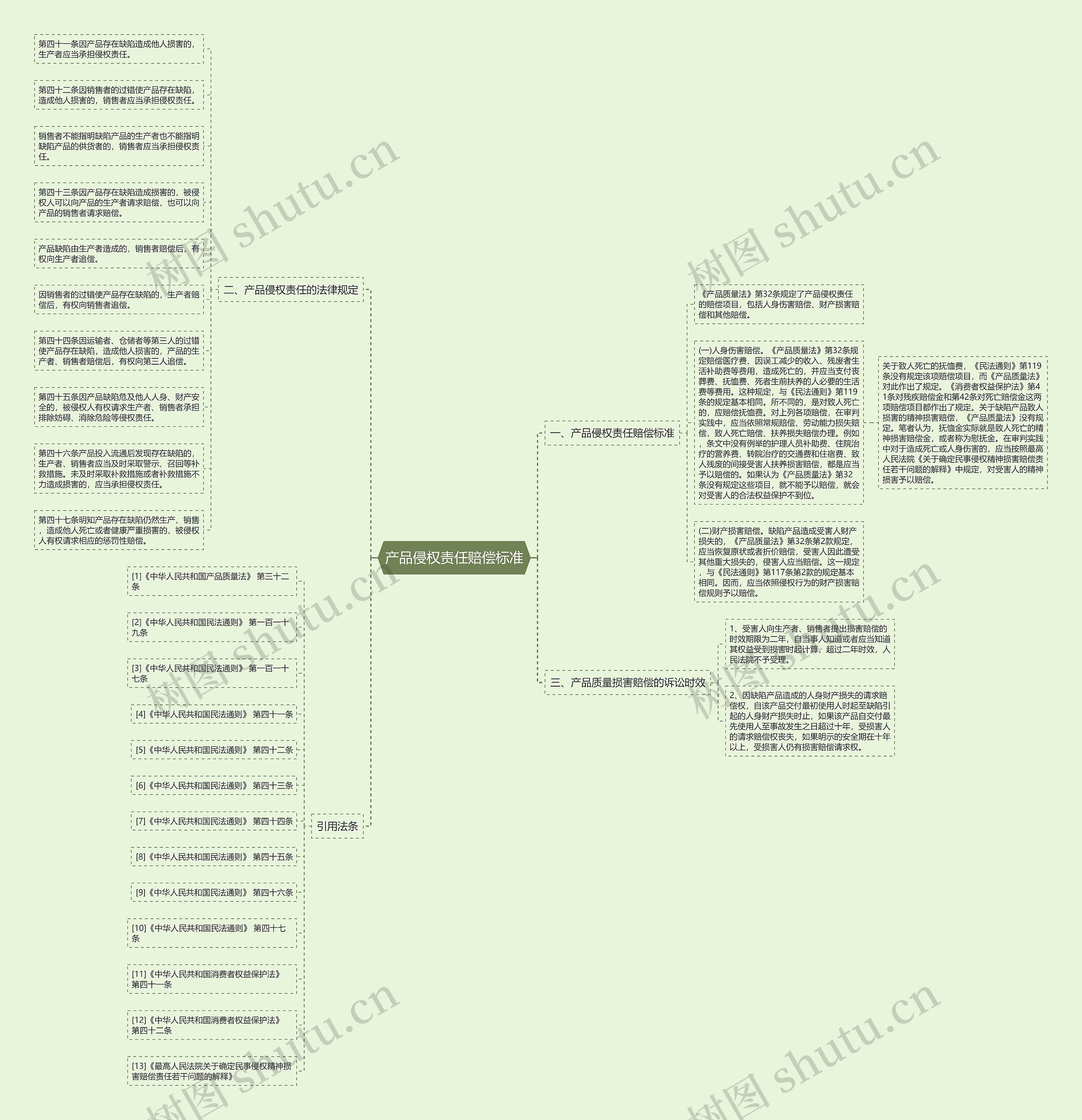 产品侵权责任赔偿标准思维导图