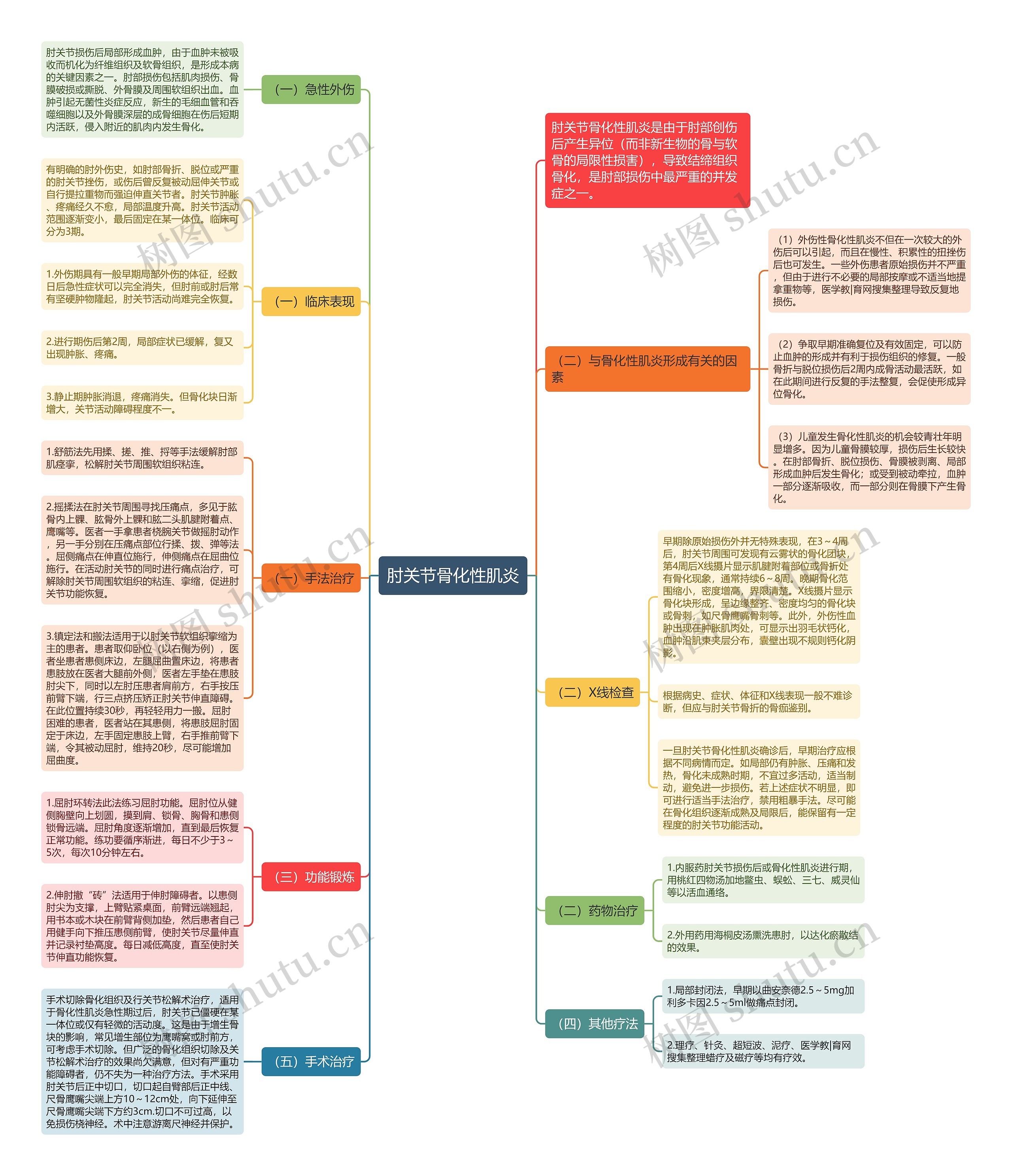 肘关节骨化性肌炎思维导图
