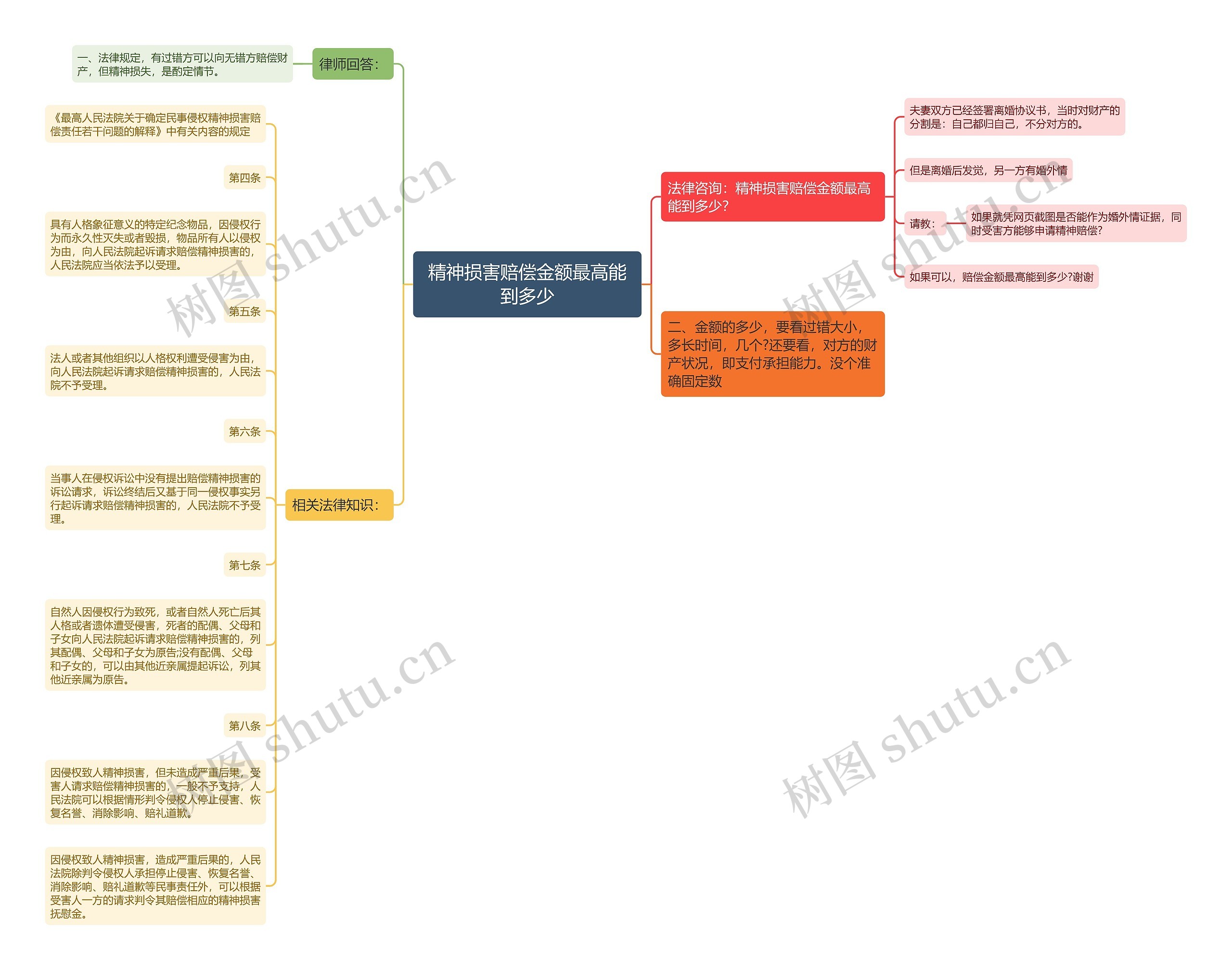 精神损害赔偿金额最高能到多少思维导图