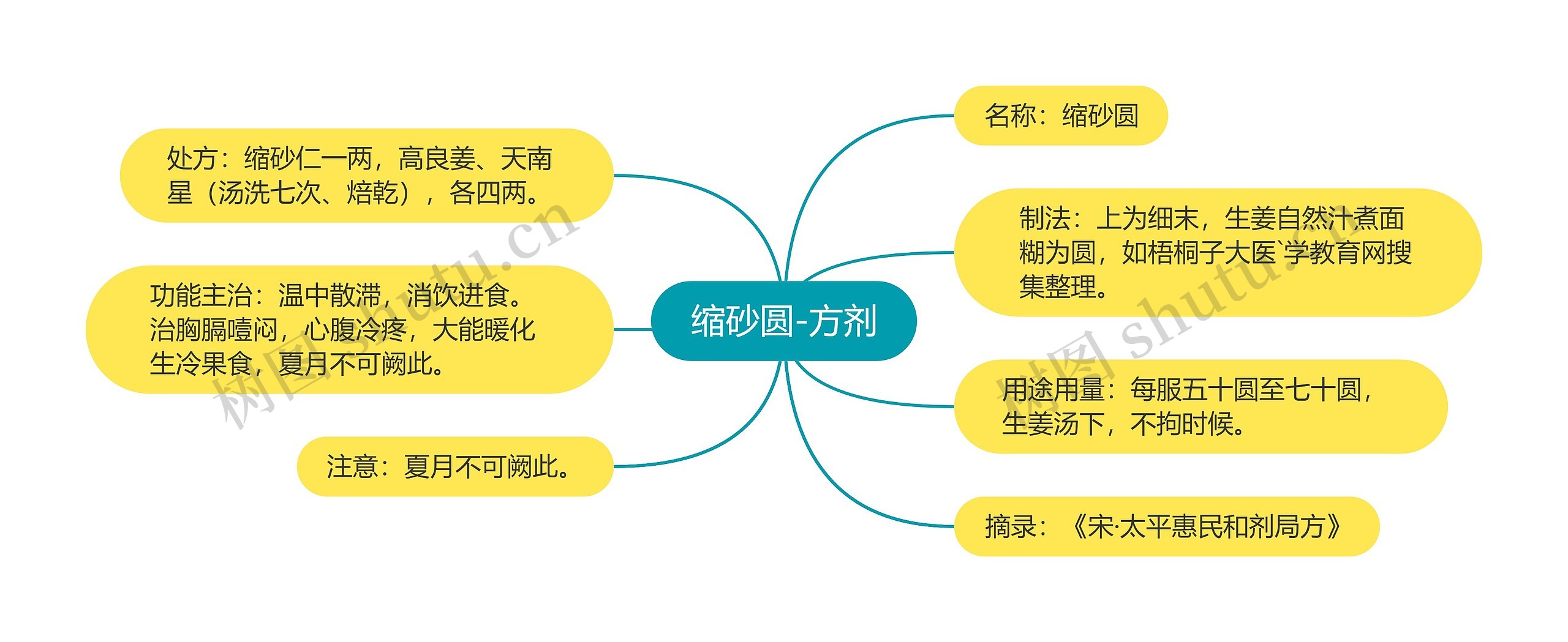 缩砂圆-方剂思维导图