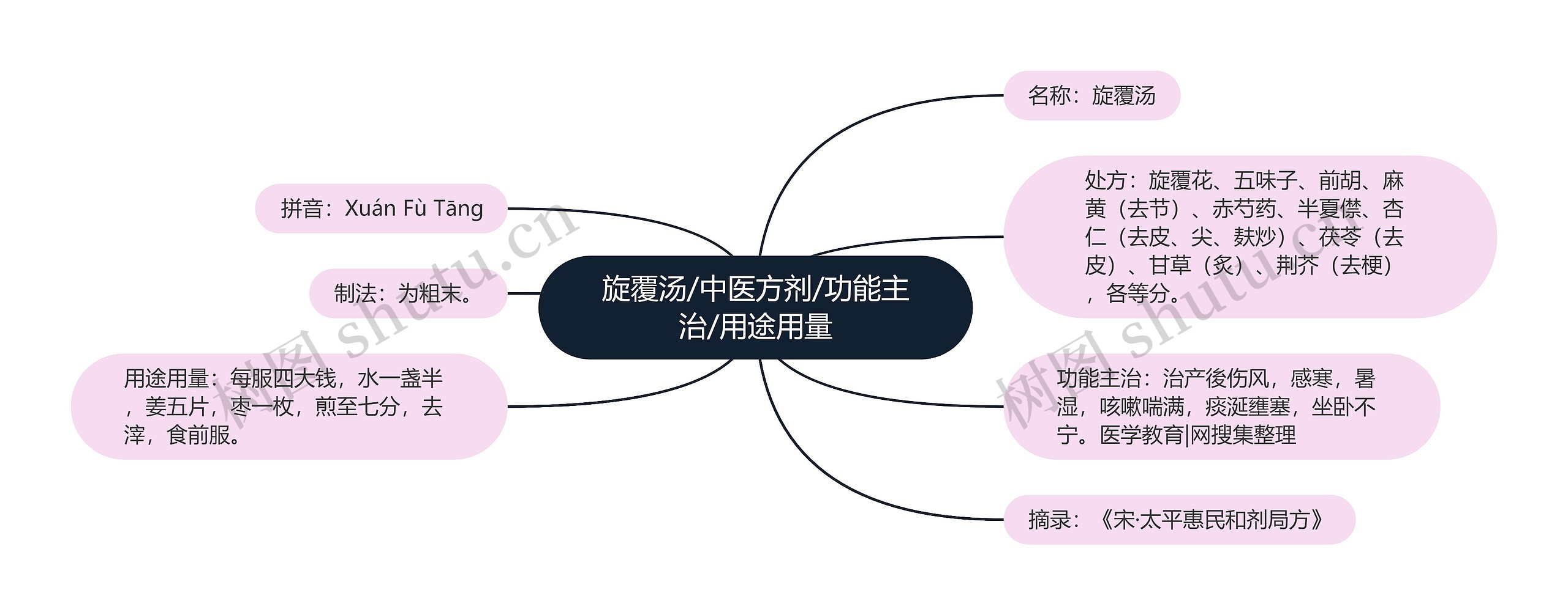 旋覆汤/中医方剂/功能主治/用途用量思维导图