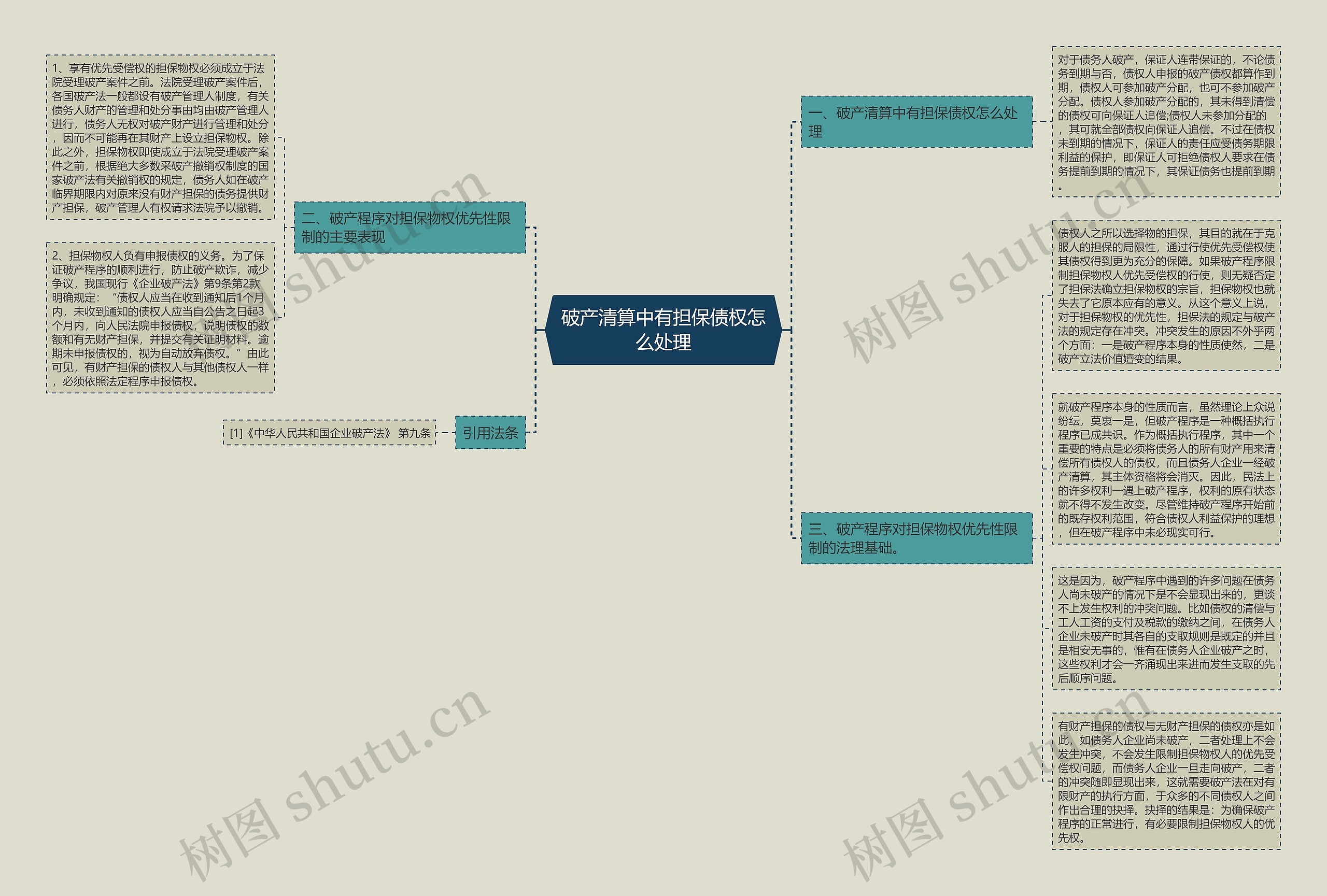 破产清算中有担保债权怎么处理思维导图