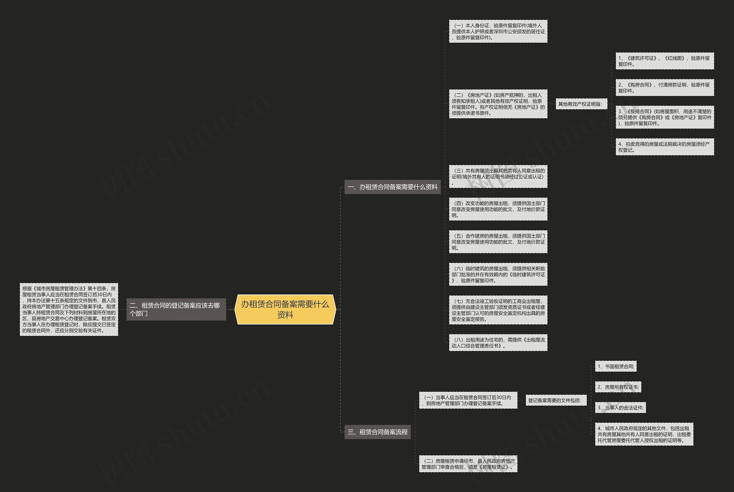 办租赁合同备案需要什么资料思维导图
