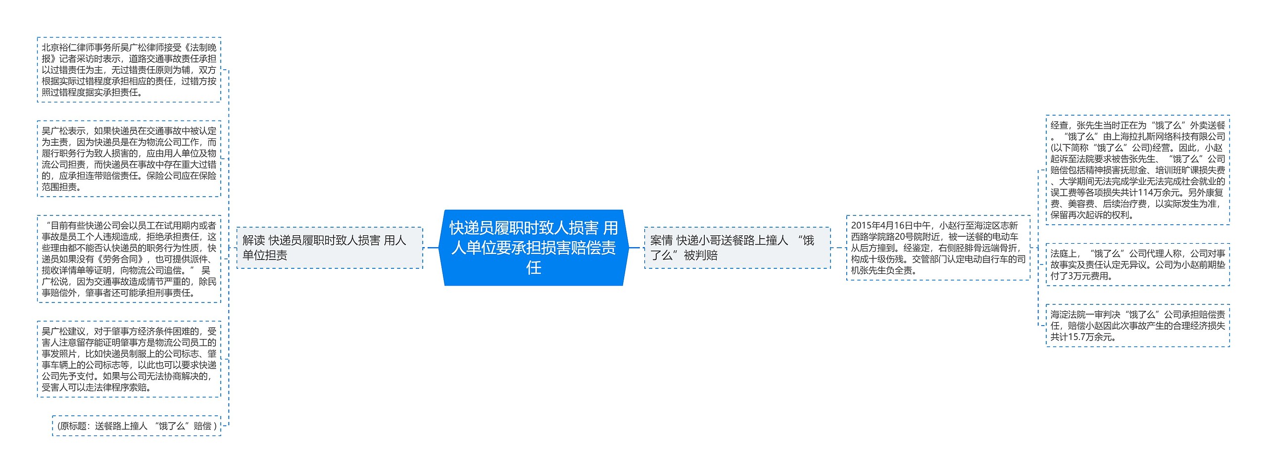 快递员履职时致人损害 用人单位要承担损害赔偿责任思维导图