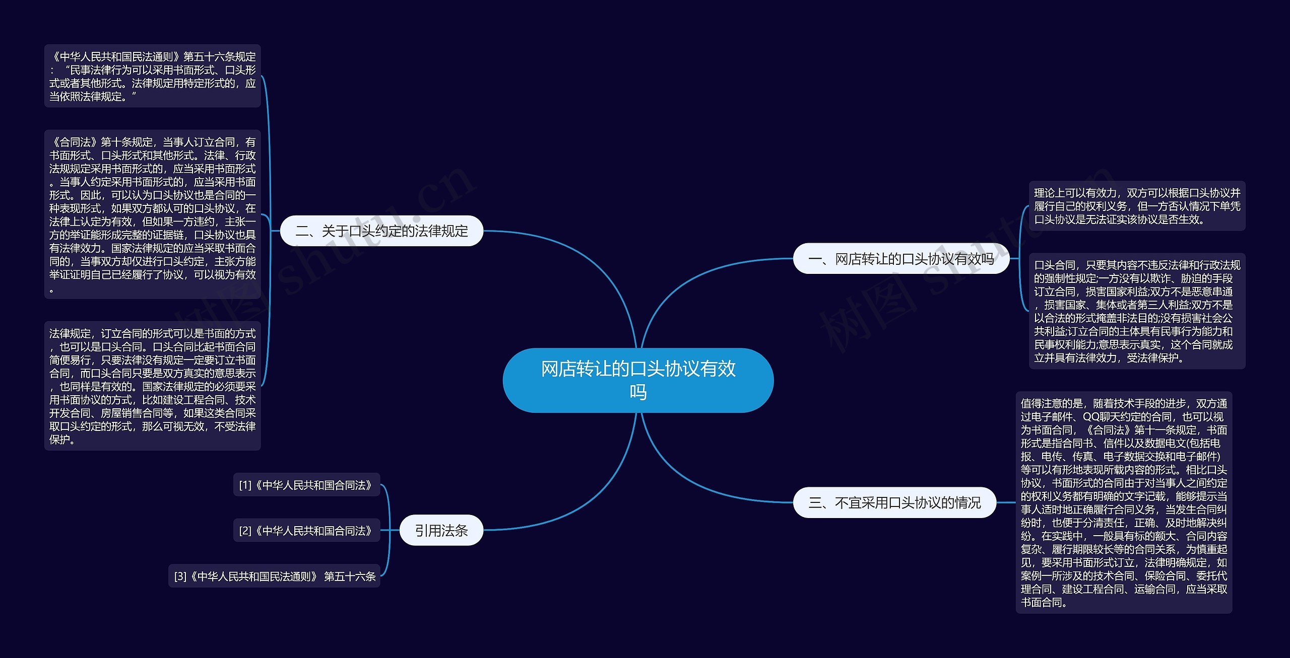 网店转让的口头协议有效吗思维导图